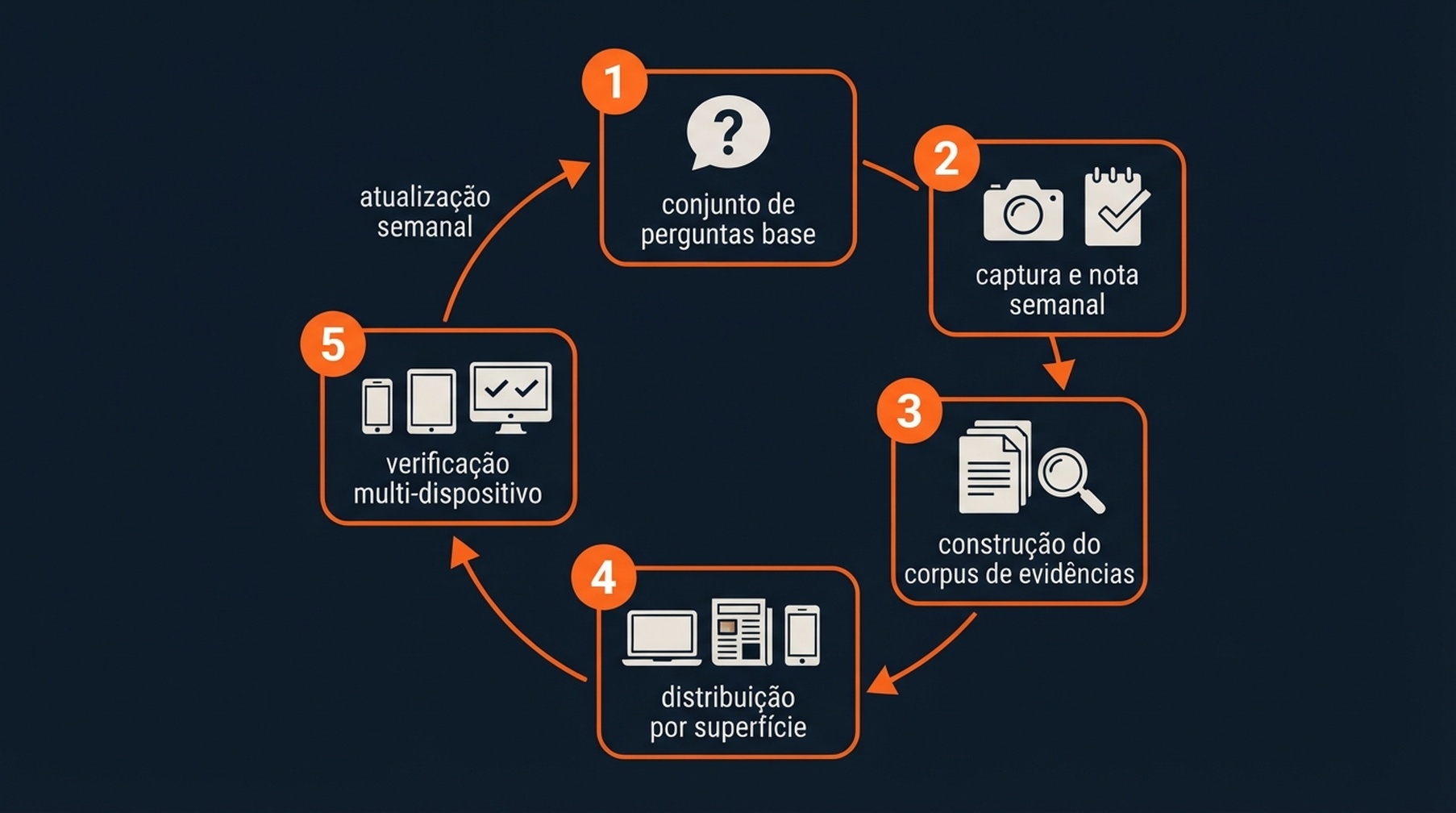 O ciclo de mensuração e evidências do GEO em cinco etapas: conjunto de perguntas base, captura e nota semanal, construção do corpus de evidências, distribuição por superfície, verificação multi-dispositivo e atualização semanal que volta à captura.