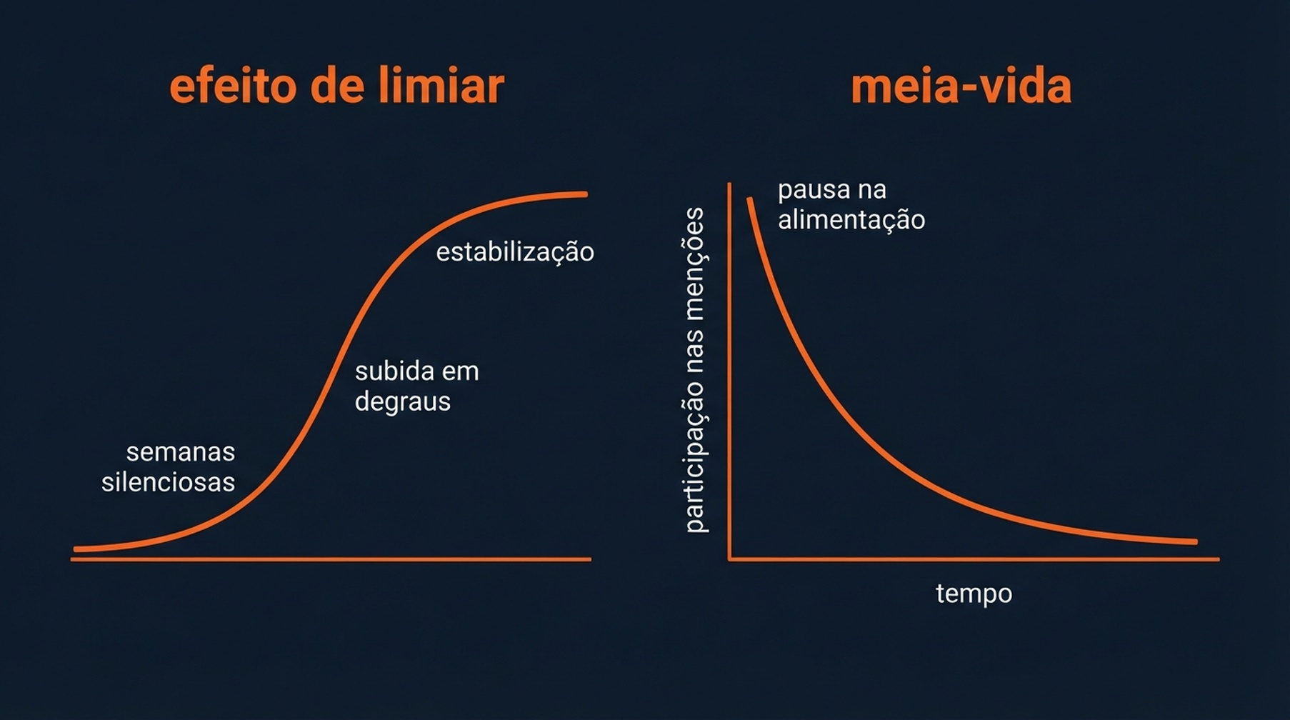 A visibilidade de GEO sobe numa curva S através das fases de sumiço, oscilação e rompimento, e decai quando a alimentação do corpus parou.