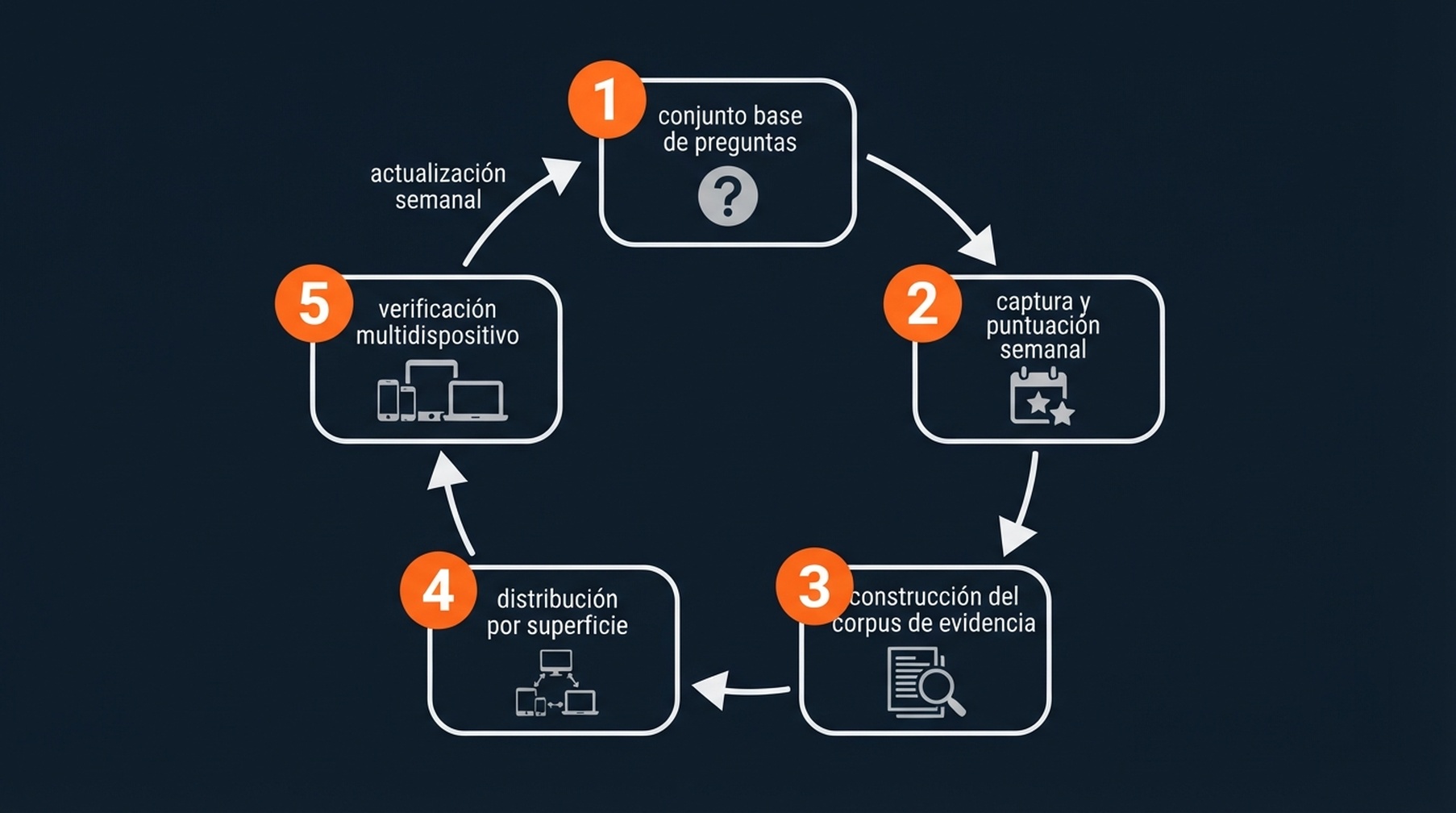 El ciclo de cinco pasos de medición y evidencia de GEO: conjunto base de preguntas, captura y puntuación semanal, construcción del corpus de evidencia, distribución por superficie, verificación multidispositivo y una actualización semanal que regresa a la captura.