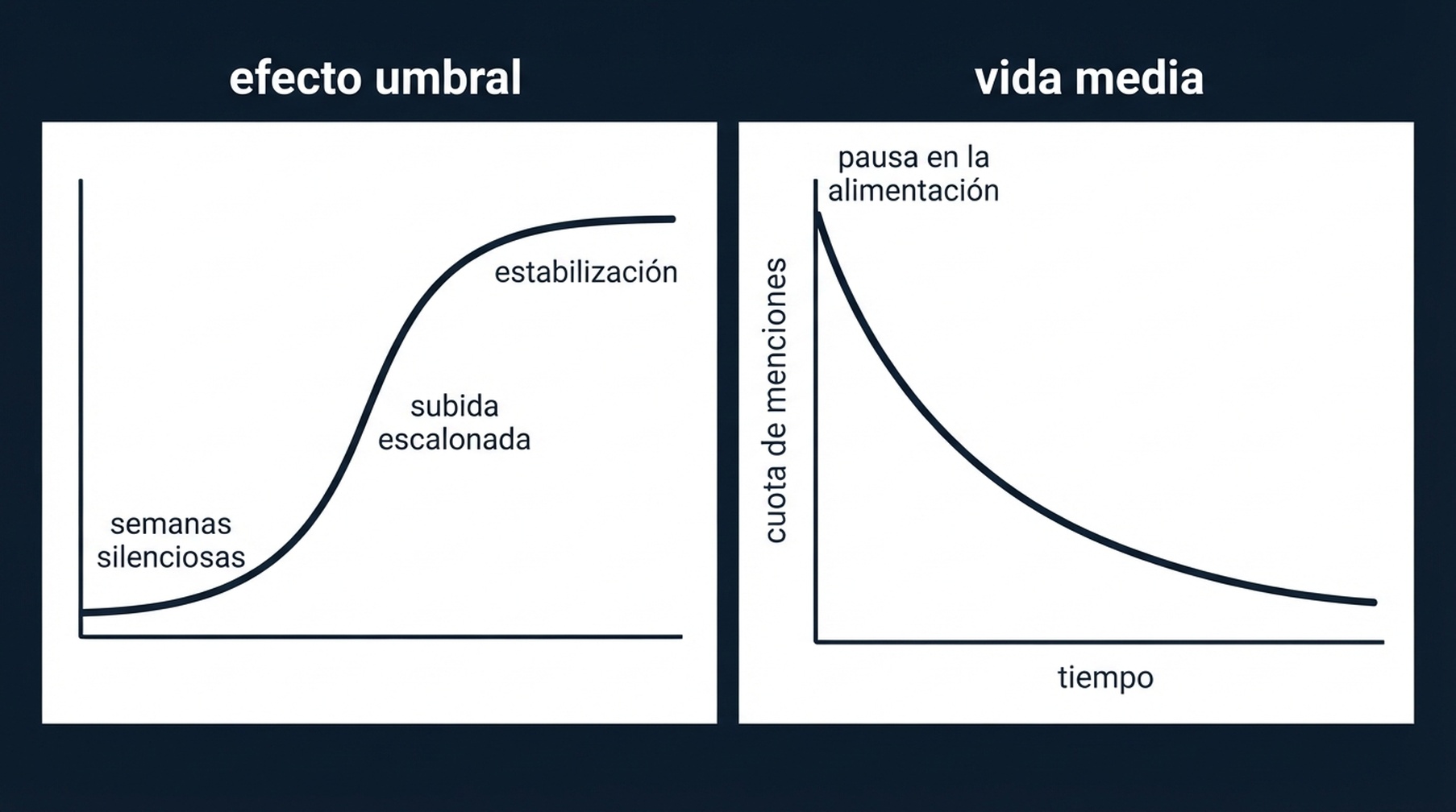 La visibilidad de GEO asciende por una curva S a través de las fases de ausencia, oscilación e irrupción, y luego decae cuando la alimentación del corpus se detiene.