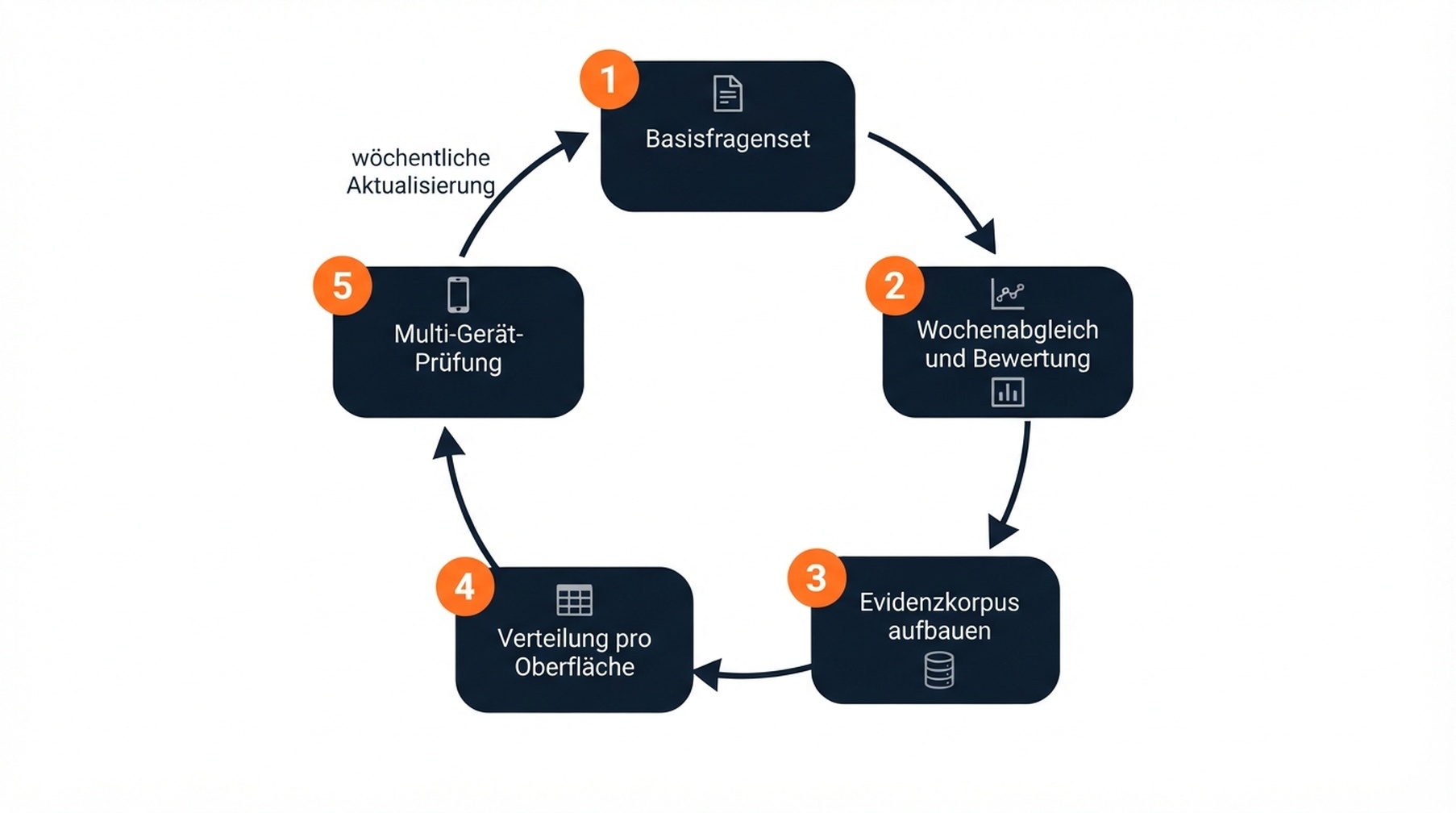 Der fünfstufige GEO-Mess- und Evidenz-Loop: Basisfragenset, Wochenabgleich und Bewertung, Evidenzkorpus aufbauen, Verteilung pro Oberfläche, Multi-Gerät-Prüfung und eine wöchentliche Aktualisierung zurück zum Benchmark.