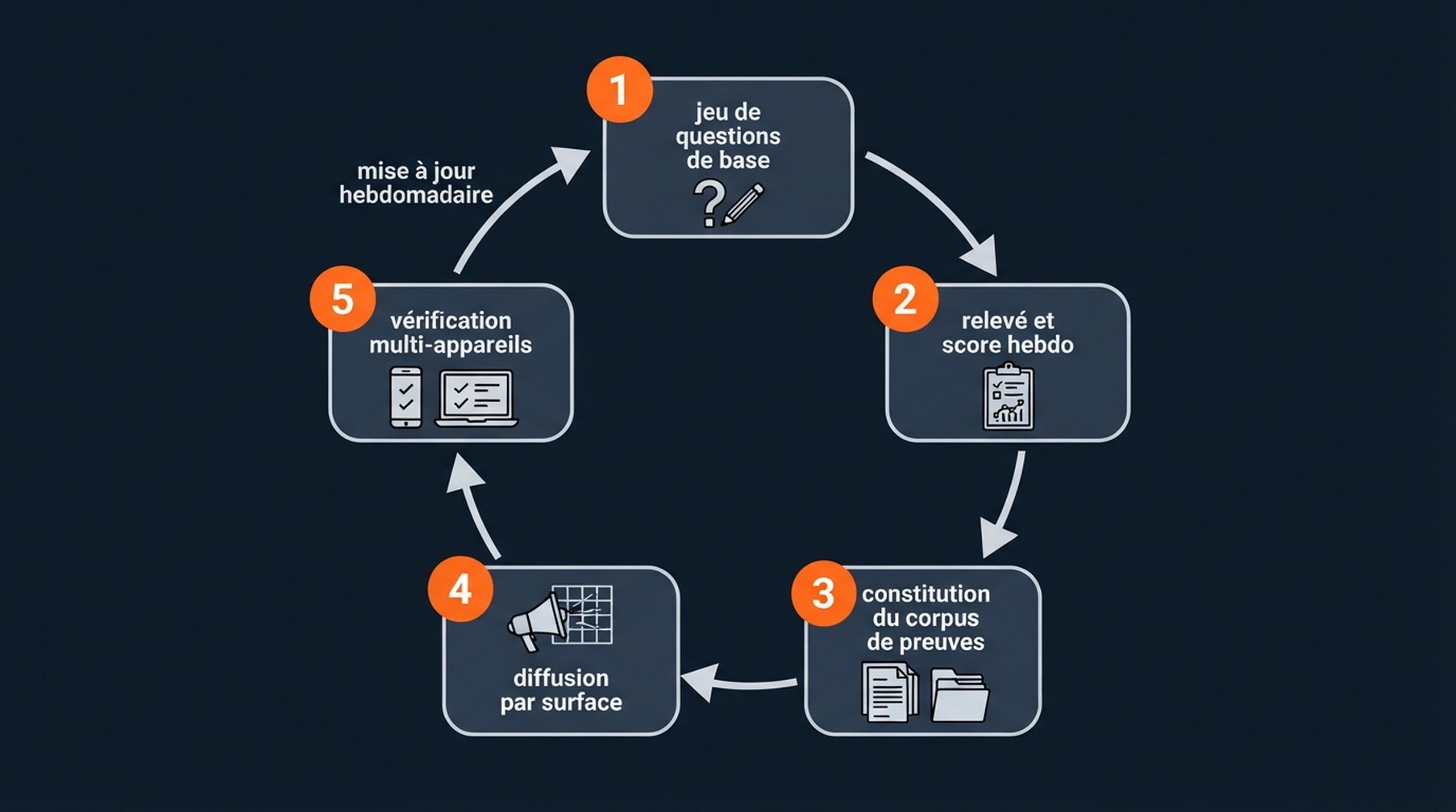 Le cycle de mesure et de preuves GEO en cinq étapes : jeu de questions de base, relevé et score hebdo, constitution du corpus de preuves, diffusion par surface, vérification multi-appareils, et une mise à jour hebdomadaire qui renvoie au relevé.