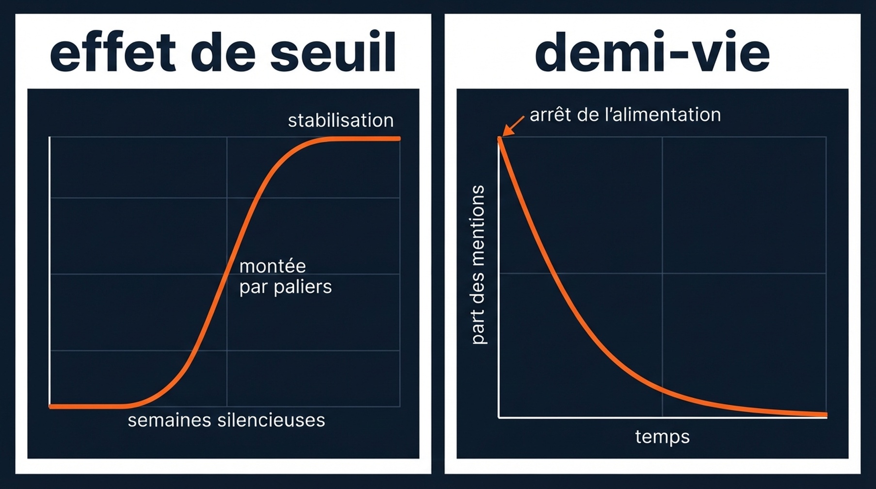 La visibilité GEO grimpe en courbe S à travers les phases d'absence, d'oscillation et de percée, puis décline quand l'alimentation du corpus s'arrête.