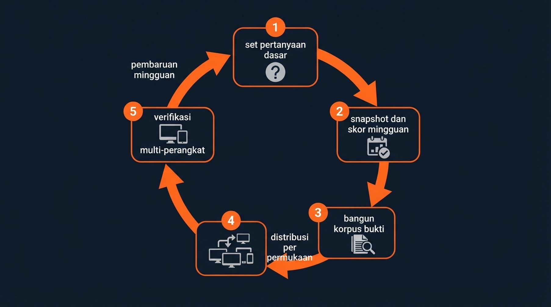 Siklus pengukuran dan bukti GEO lima langkah: set pertanyaan dasar, snapshot dan skor mingguan, bangun korpus bukti, distribusi per permukaan, verifikasi multi-perangkat, dan pembaruan mingguan kembali ke snapshot.