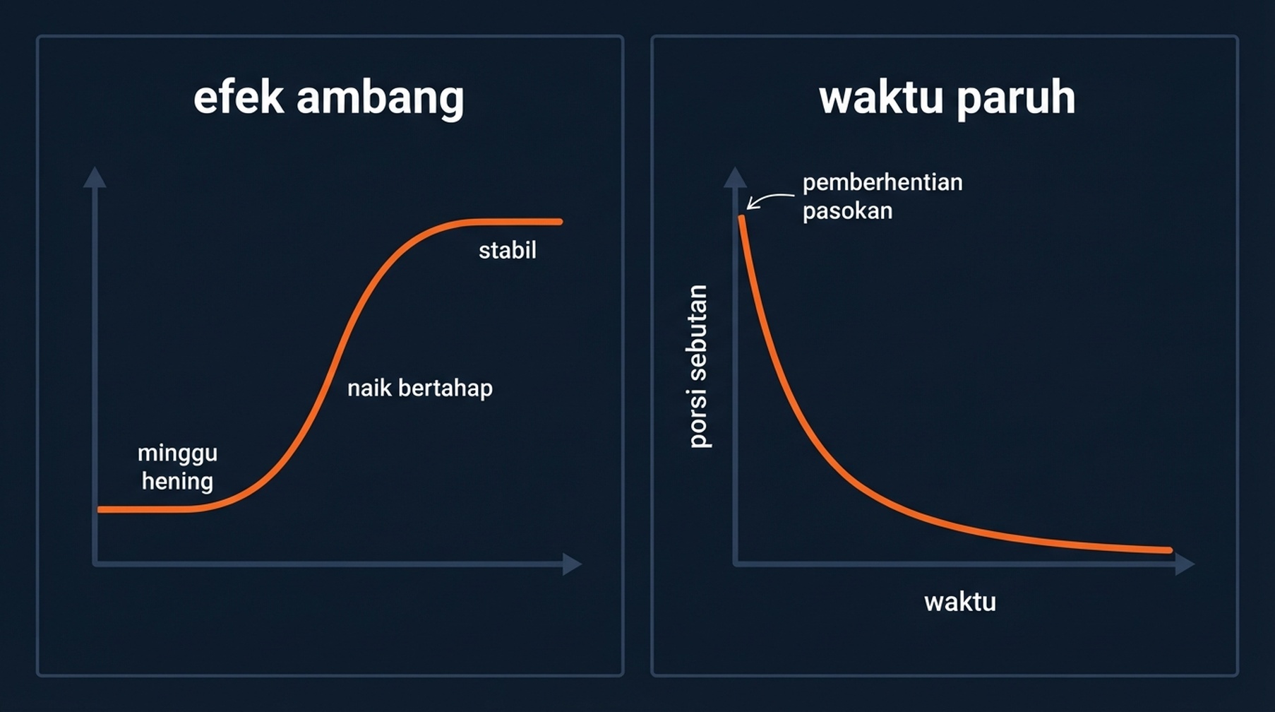 Visibilitas GEO memanjat kurva S melewati fase nihil, goyah, dan tembus, lalu menyusut saat pasokan korpus berhenti.
