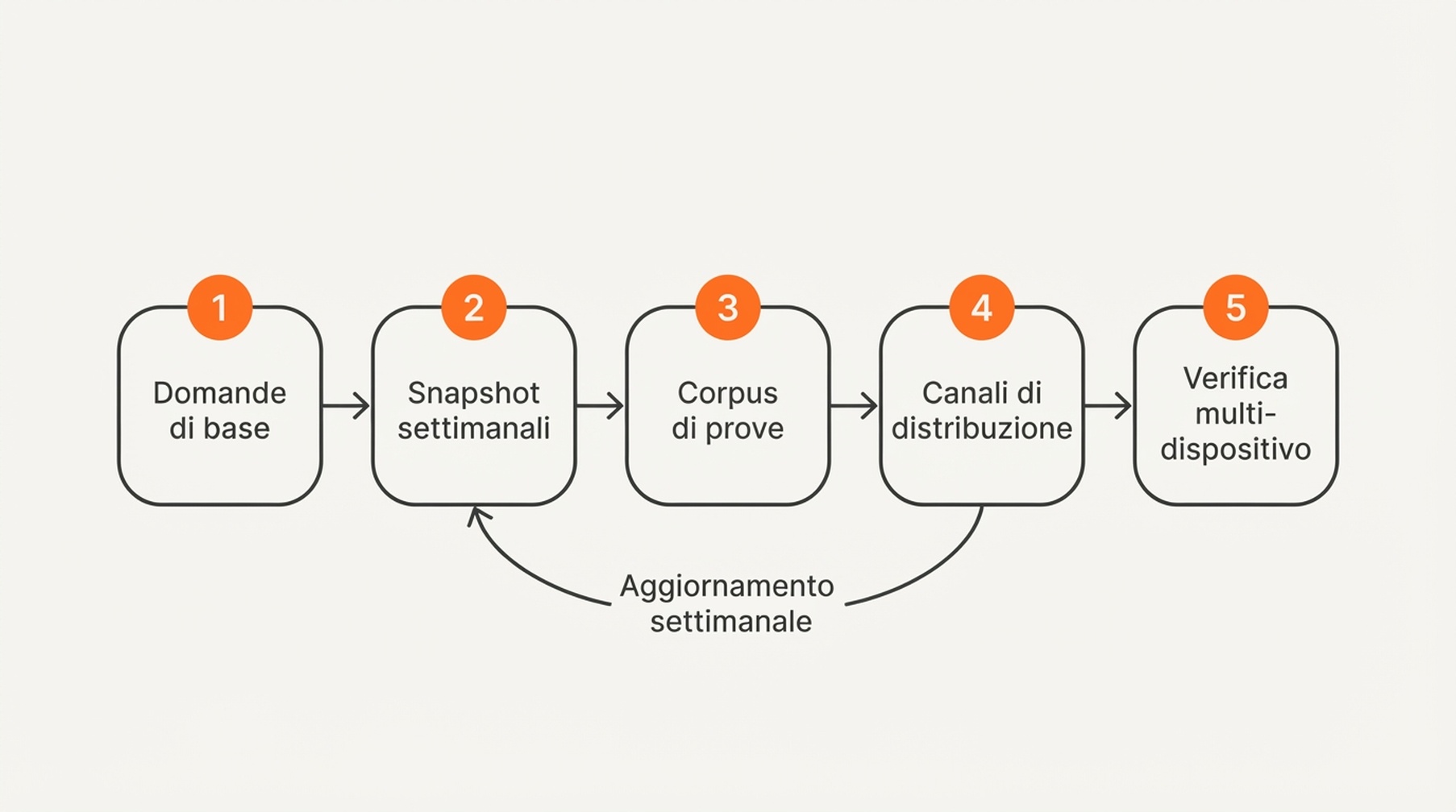 Il ciclo in cinque passi di misurazione ed evidenza GEO: set di domande di base, snapshot e punteggio settimanali, costruzione del corpus di prove, distribuzione per superficie, verifica multi-dispositivo e aggiornamento settimanale che torna allo snapshot.