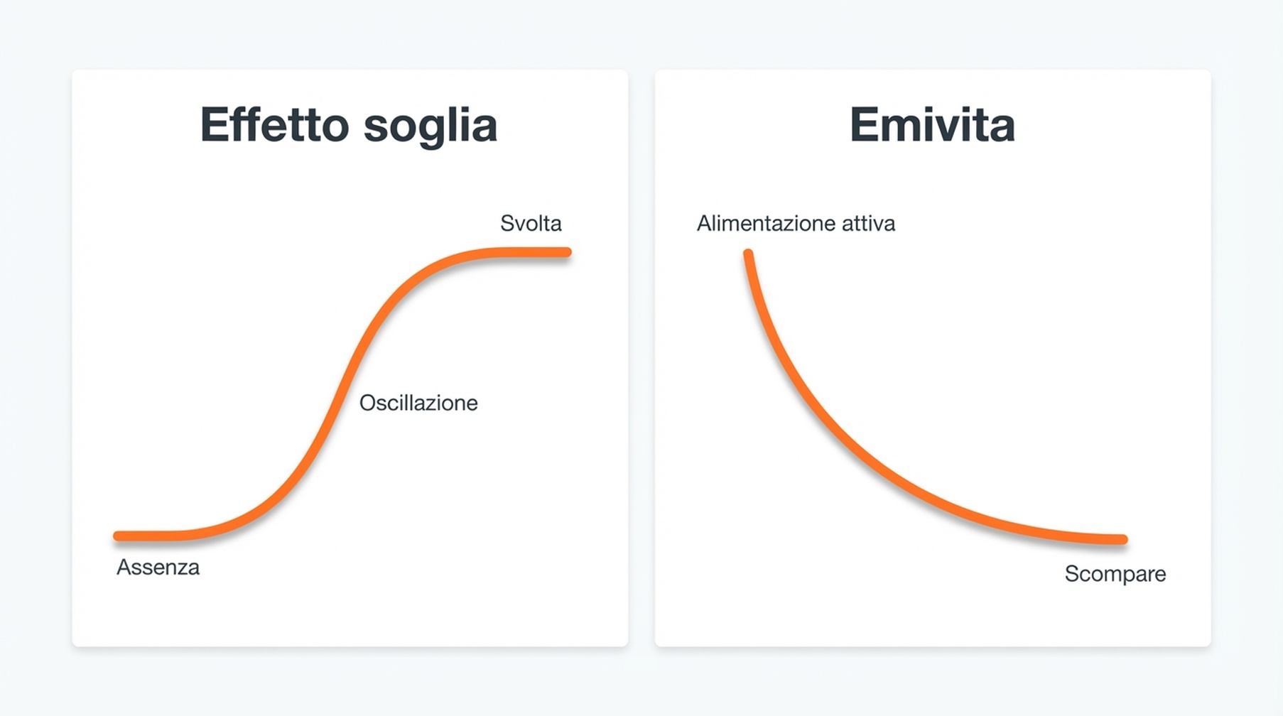 La visibilità GEO sale lungo una curva S attraverso le fasi di assenza, oscillazione e svolta, poi decade quando l'alimentazione del corpus si ferma.