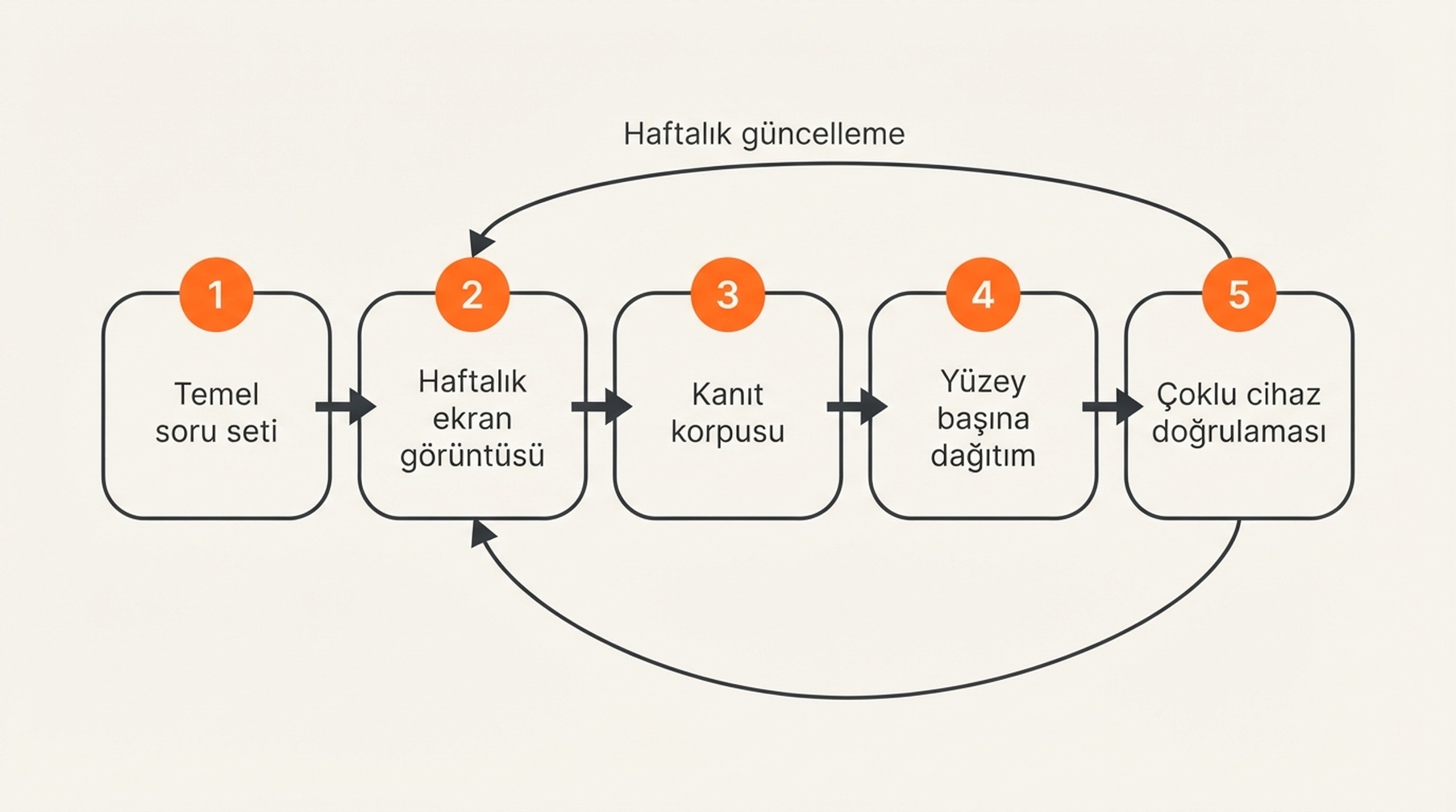 GEO ölçüm ve kanıt döngüsünün beş adımı: temel soru seti, haftalık içerik ve puanlama, kanıt korpusu oluşturma, yüzey başına dağıtım, çoklu cihaz doğrulaması ve içeriğe geri dönen haftalık güncelleme.