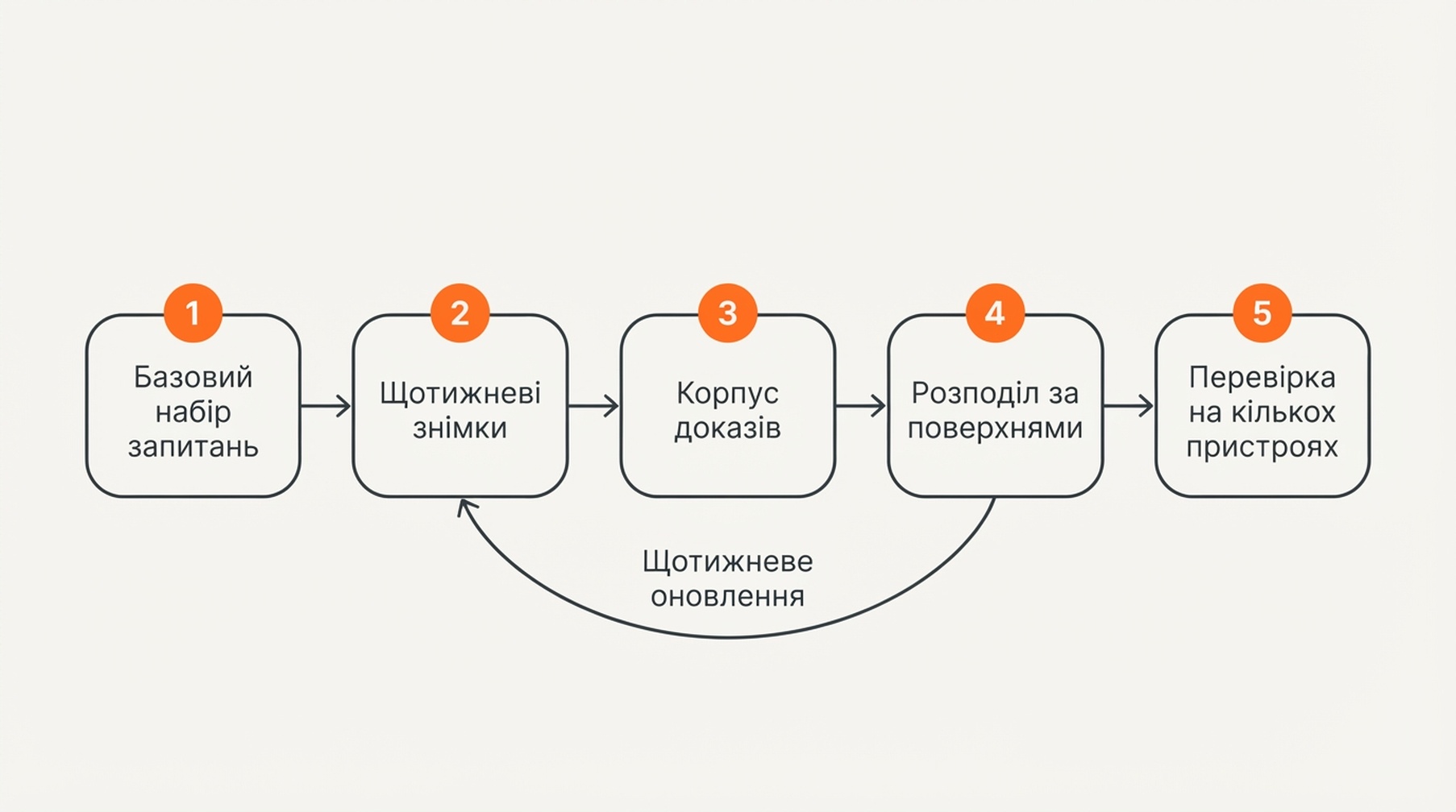 П'ятикроковий цикл вимірювання та доказів GEO: базовий набір запитань, щотижневий знімок і оцінка, побудова корпусу доказів, розподіл за поверхнями, перевірка на кількох пристроях і щотижневе оновлення, що повертається до знімка.