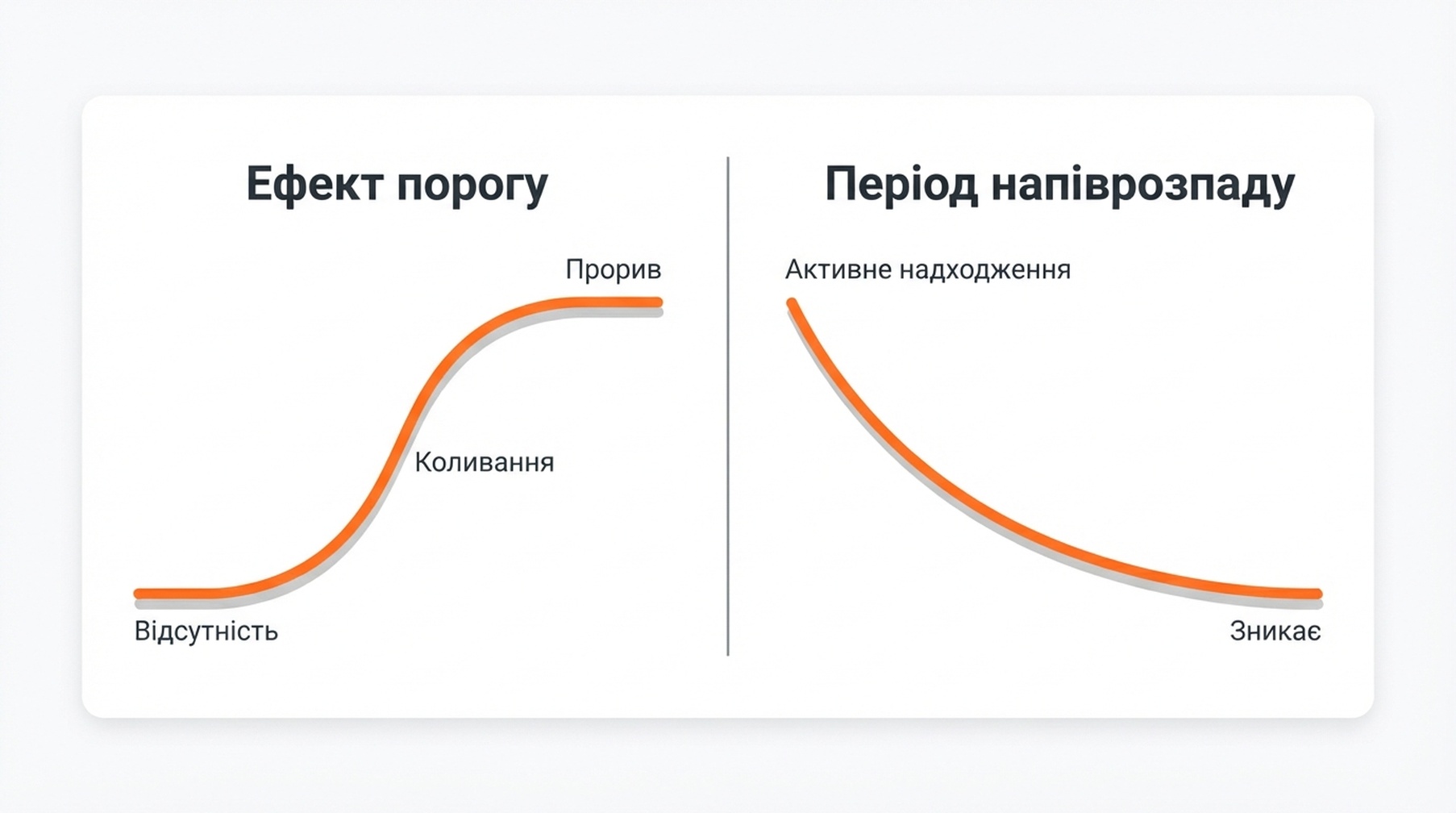 Видимість GEO підіймається S-кривою крізь фази відсутності, коливання та прориву, а потім спадає, коли подача корпусу зупиняється.