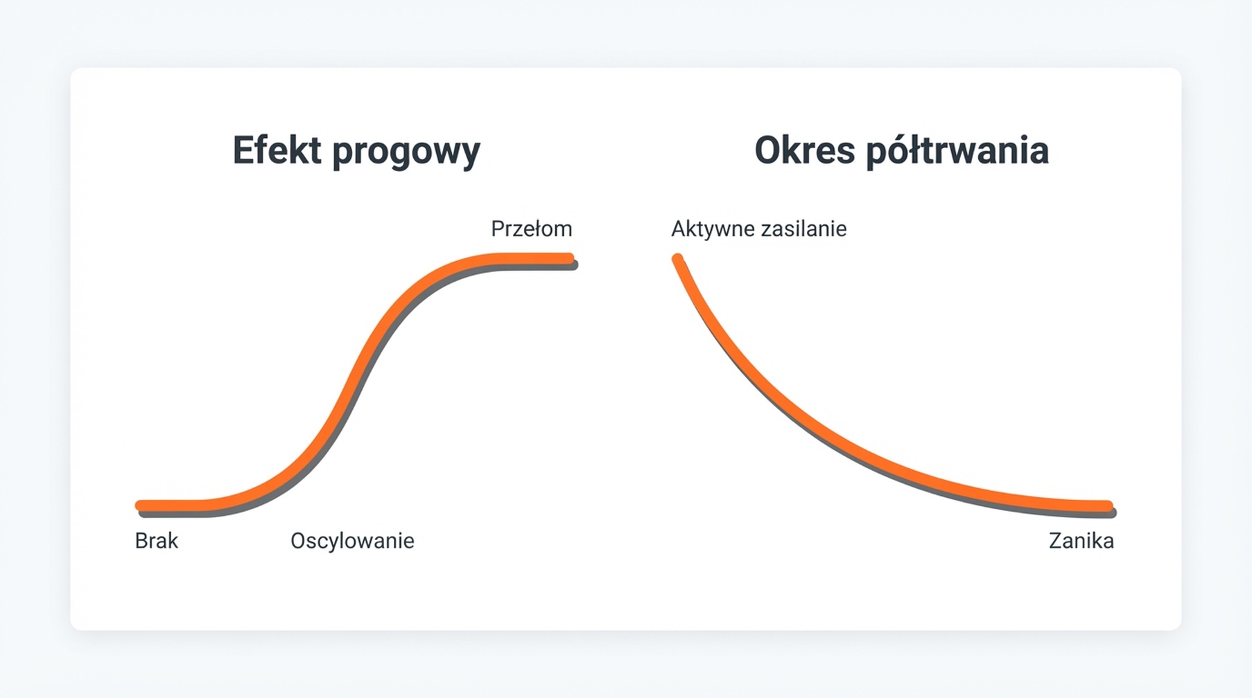 Widoczność GEO wznosi się krzywą S przez fazy braku, oscylowania i przełomu, a potem opada, gdy zasilanie korpusu się zatrzymuje.
