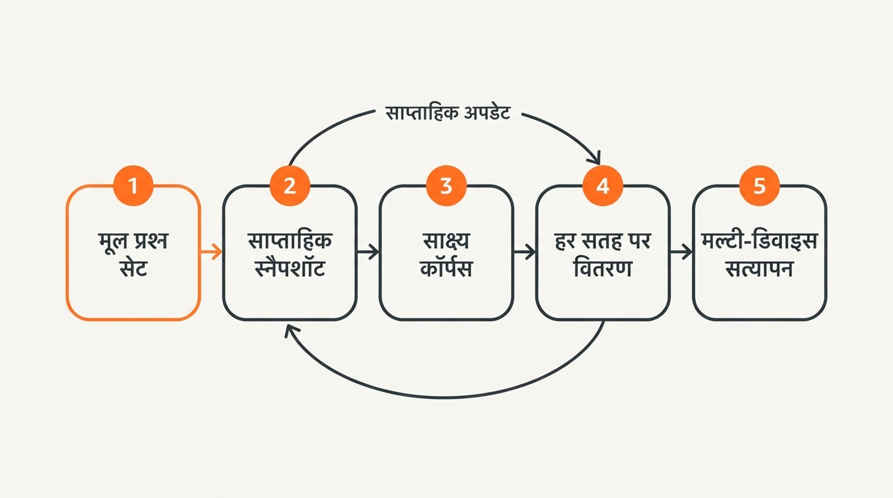 GEO मापन और साक्ष्य का पाँच-चरणीय चक्र: मूल प्रश्न सेट, साप्ताहिक स्नैपशॉट और स्कोर, साक्ष्य कॉर्पस निर्माण, हर सतह पर वितरण, मल्टी-डिवाइस सत्यापन और स्नैपशॉट पर वापस जाता साप्ताहिक अपडेट।