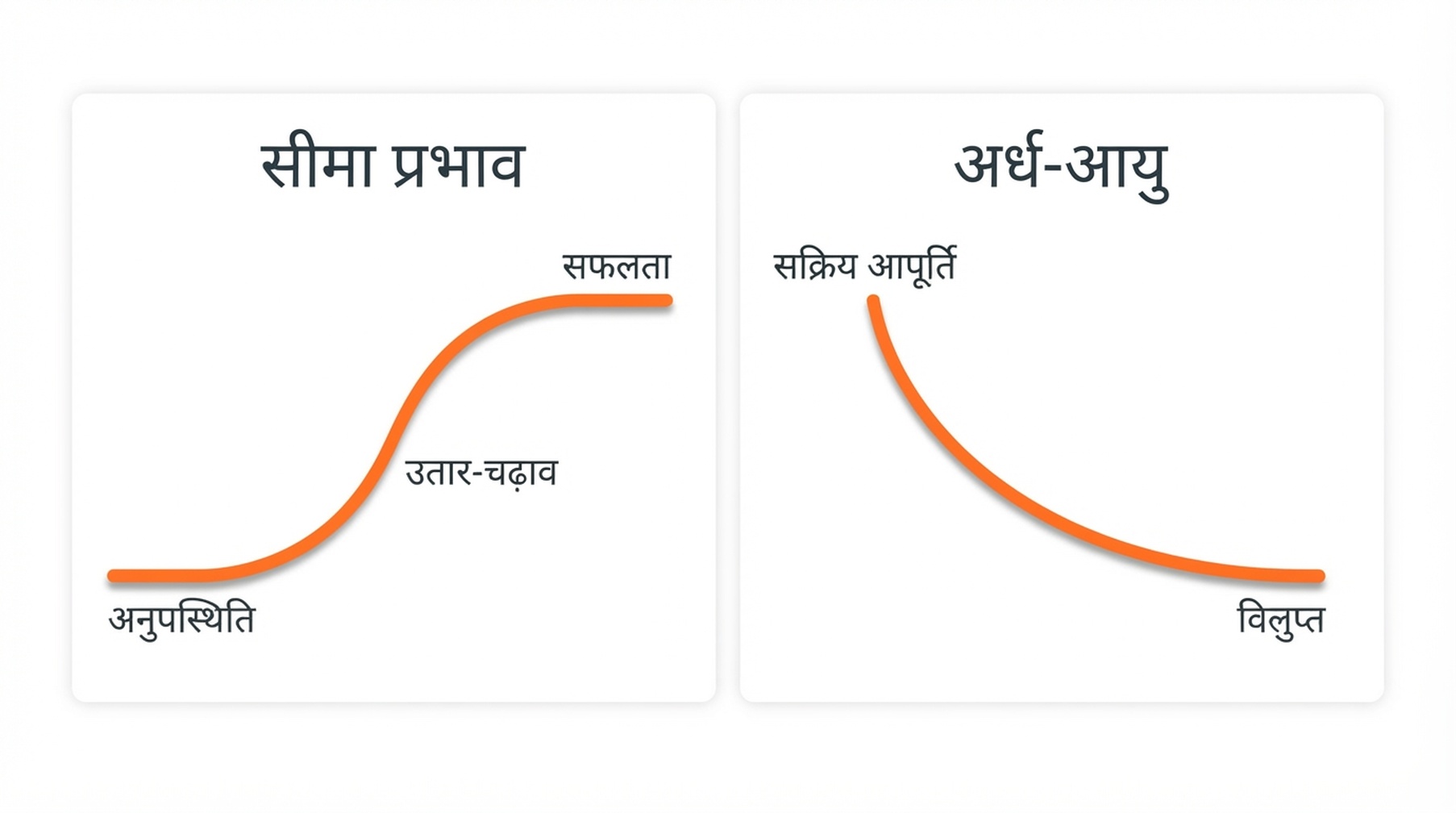 GEO विज़िबिलिटी अनुपस्थिति, उतार-चढ़ाव और सफलता की अवस्थाओं से गुज़रते हुए S-वक्र पर चढ़ती है, फिर कॉर्पस आपूर्ति रुकने पर गिरती है।