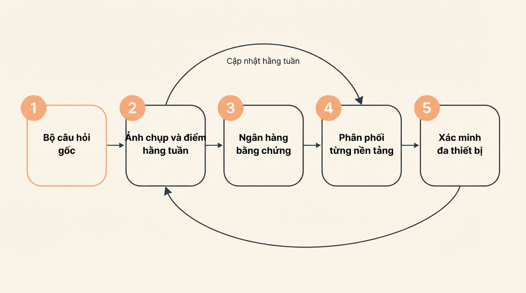 Vòng lặp năm bước về đo lường và bằng chứng GEO: bộ câu hỏi gốc, ảnh chụp và điểm hằng tuần, xây dựng ngân hàng bằng chứng, phân phối trên từng bề mặt, xác minh đa thiết bị và cập nhật hằng tuần quay về ảnh chụp.