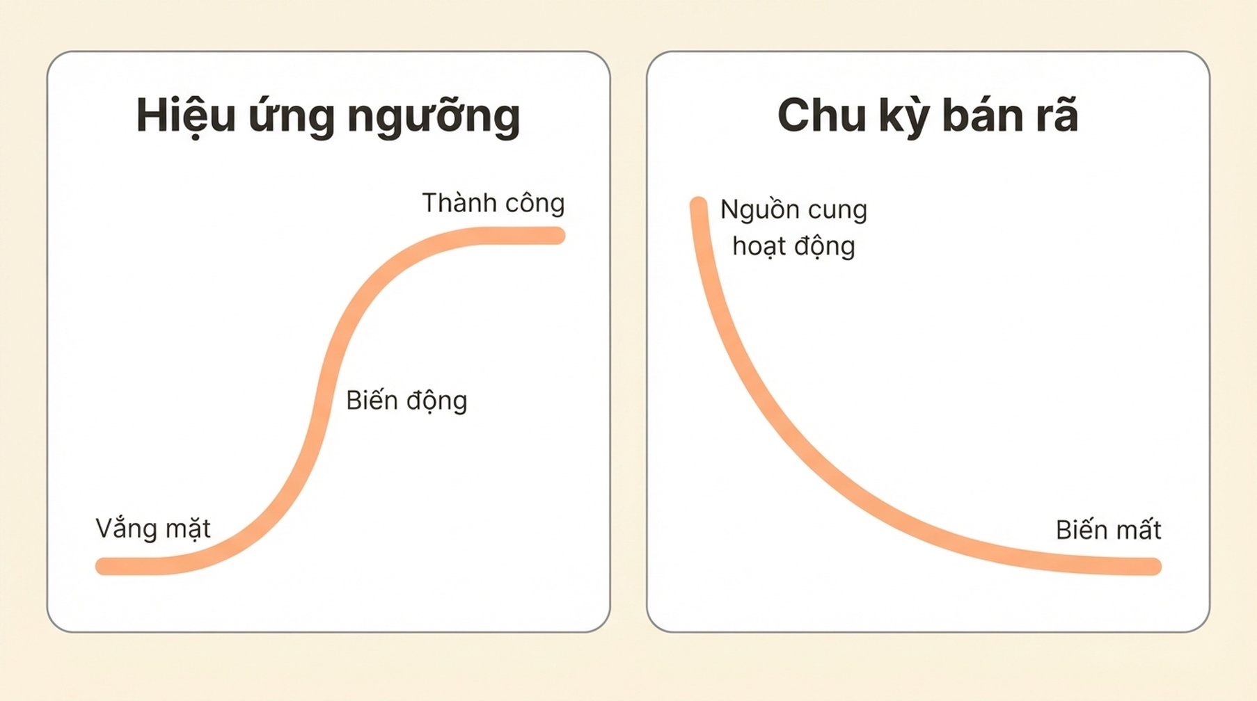 Khả năng hiển thị GEO leo lên một đường cong S qua các giai đoạn vắng mặt, dao động và bùng phát, rồi suy giảm khi việc cung cấp ngân hàng dữ liệu dừng lại.