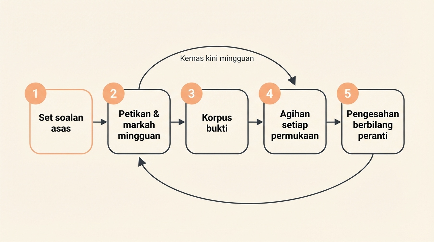 Gelung lima langkah pengukuran dan bukti GEO: set soalan asas, petikan dan markah mingguan, pembinaan korpus bukti, agihan pada setiap permukaan, pengesahan berbilang peranti dan kemas kini mingguan yang kembali kepada petikan.