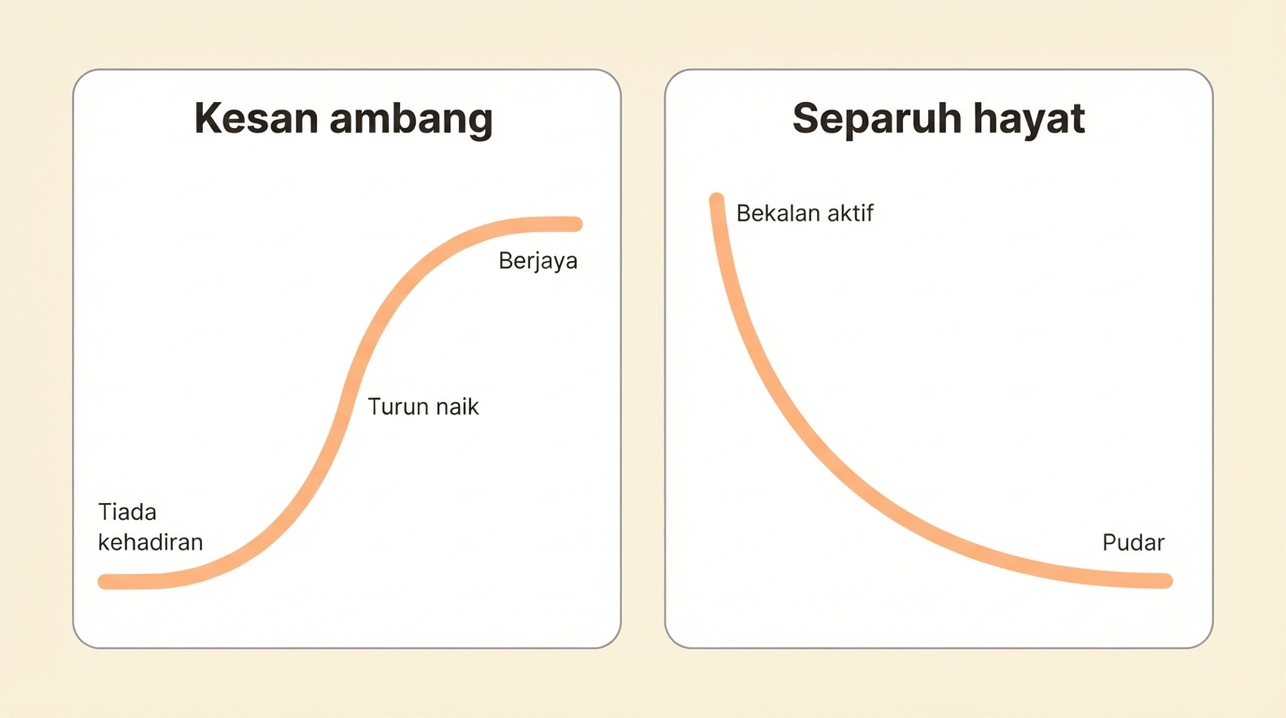 Keterlihatan GEO mendaki lengkung S melalui fasa tiada kehadiran, turun naik dan puncak, kemudian menyusut apabila pemakanan korpus terhenti.