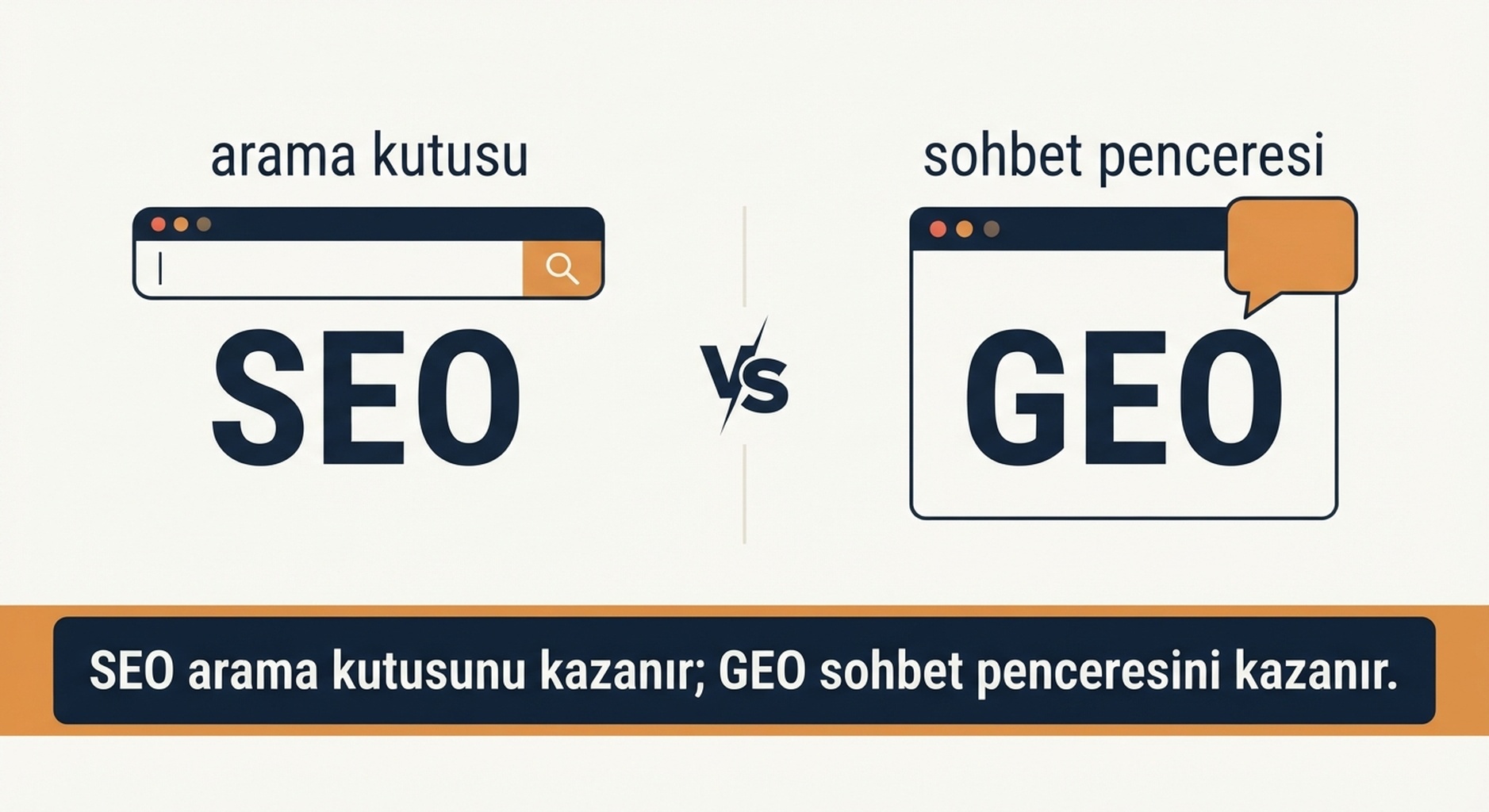SEO'nun arama kutusunda on bağlantıyı sıralaması ile GEO'nun bir yapay zekâ cevabının gerçekte adlandırdığı üç ila beş marka için rekabetini karşılaştıran diyagram