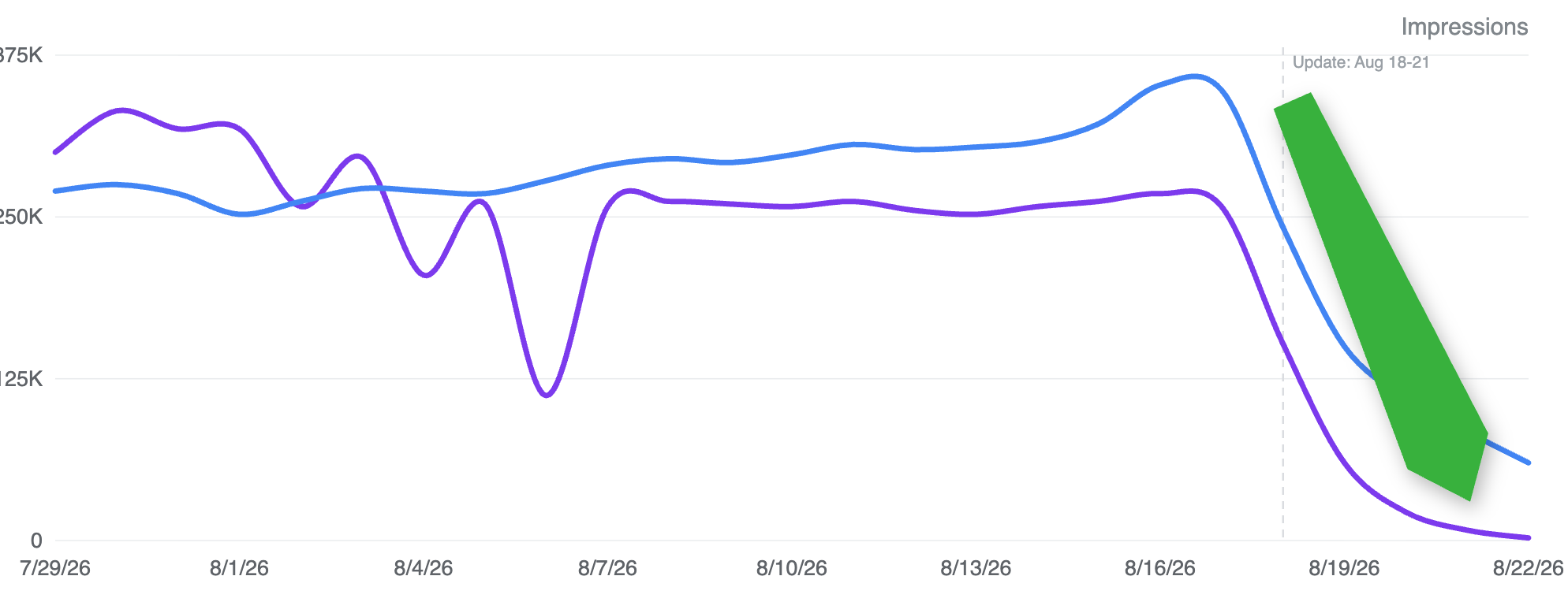 Search Console impressions chart comparing a templated cluster (purple) and an untouched section (blue): both lines peak in mid-August 2026, then collapse after August 18, when the August 2026 spam update went live