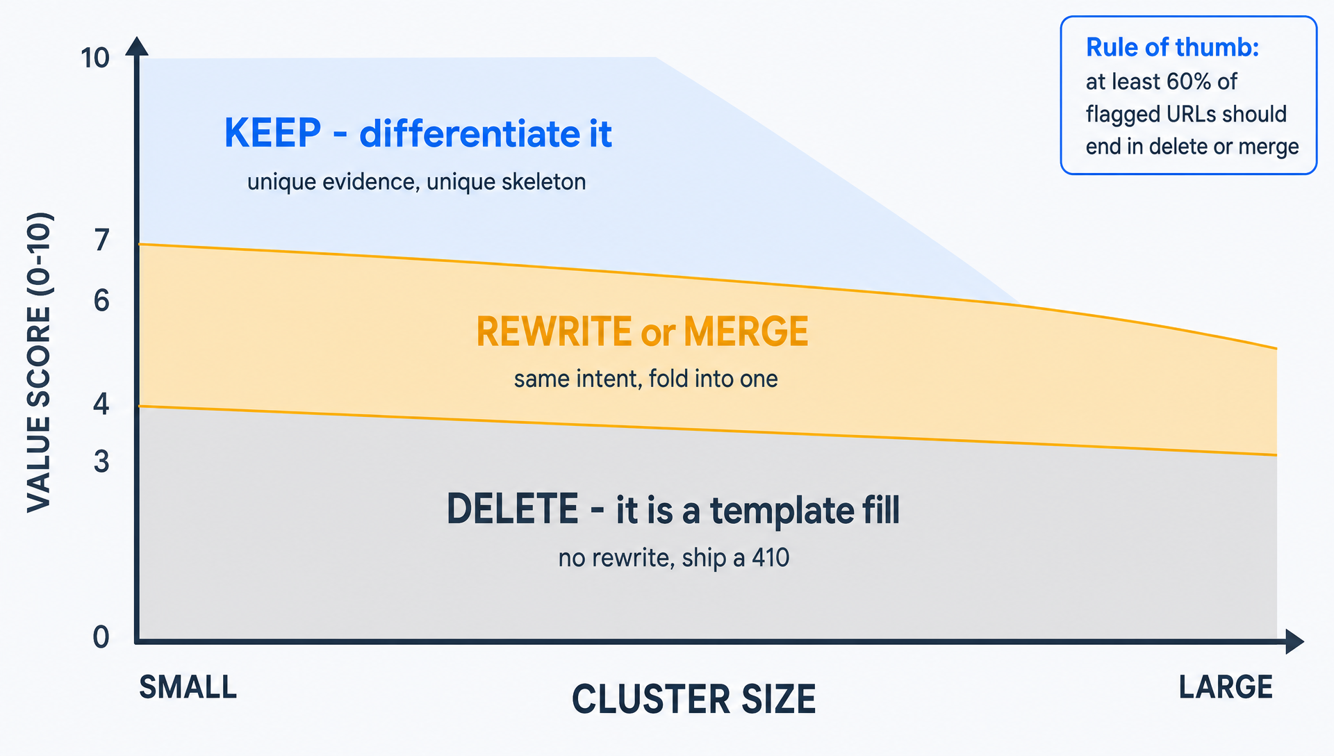 Decision matrix mapping cluster size and value score to keep, merge, or delete actions for spam-update recovery