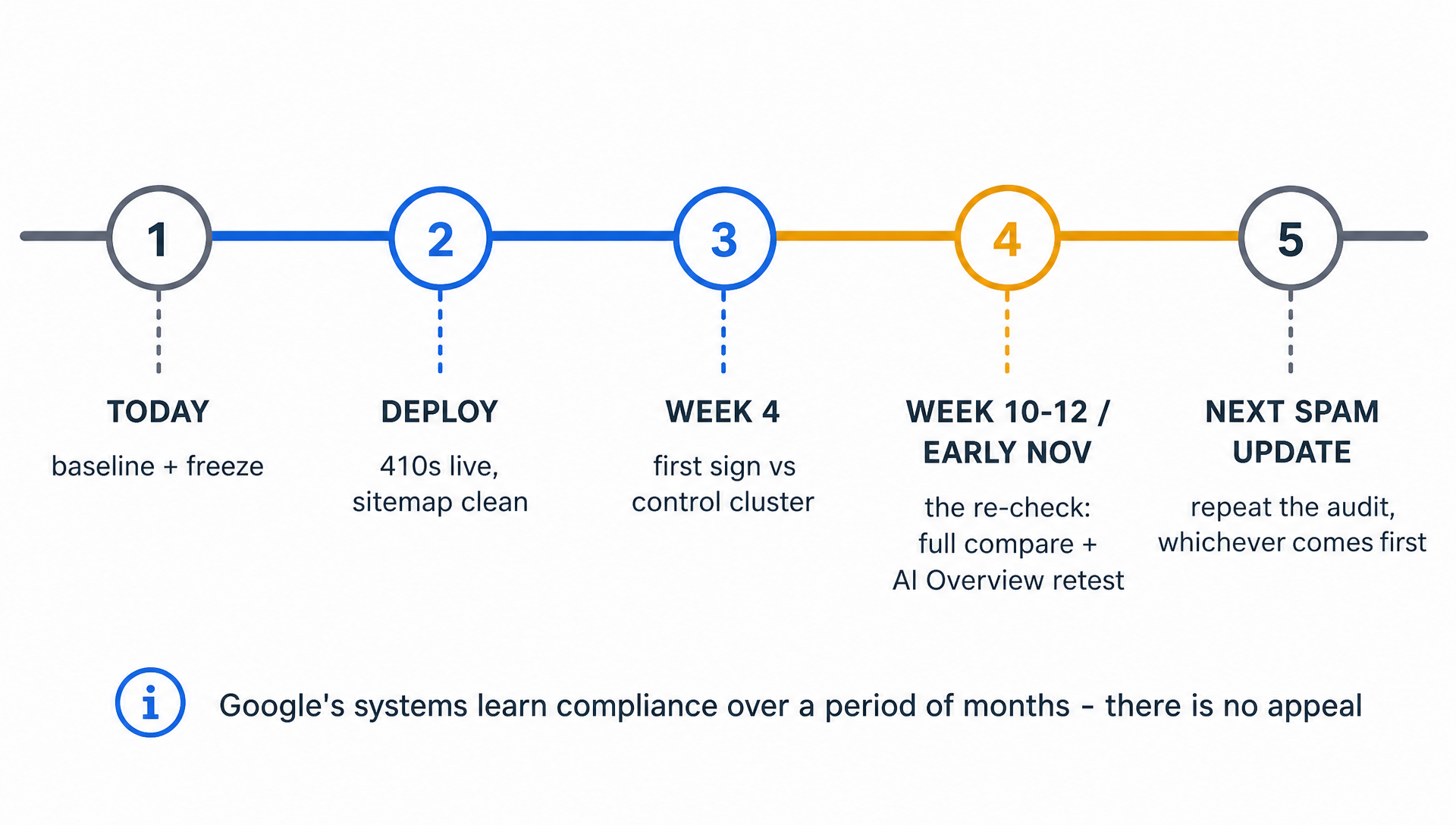 Recovery timeline for the spam update rescue plan, showing baseline, fix deployment, week 4, and November re-check milestones