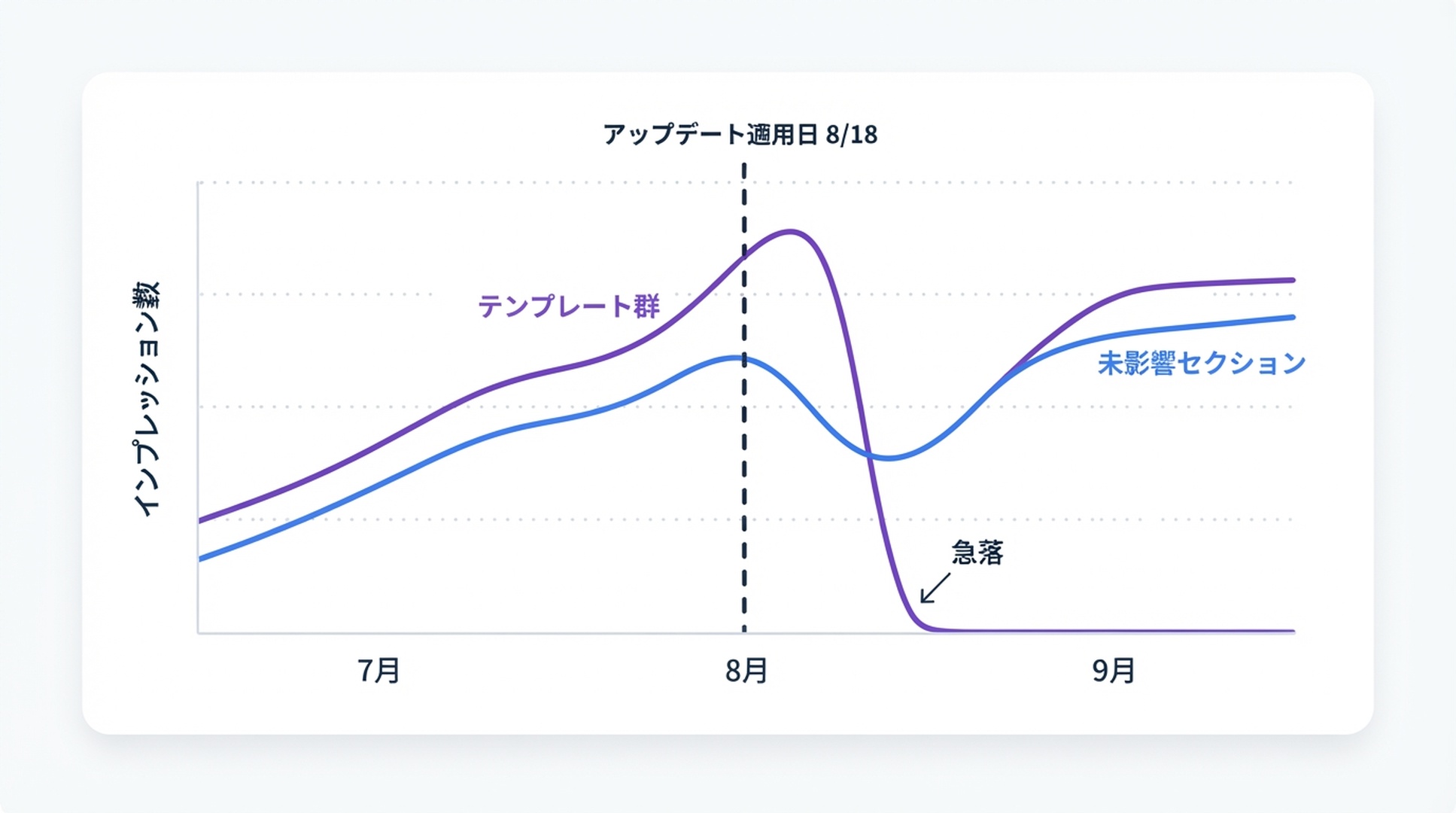 テンプレート群（紫）と手つかずのセクション（青）を比較する Search Console のインプレッションチャート。両方の線が2026年8月中旬にピークを迎え、8月18日に2026年8月のスパムアップデートが適用された後は、テンプレート群だけが急落する
