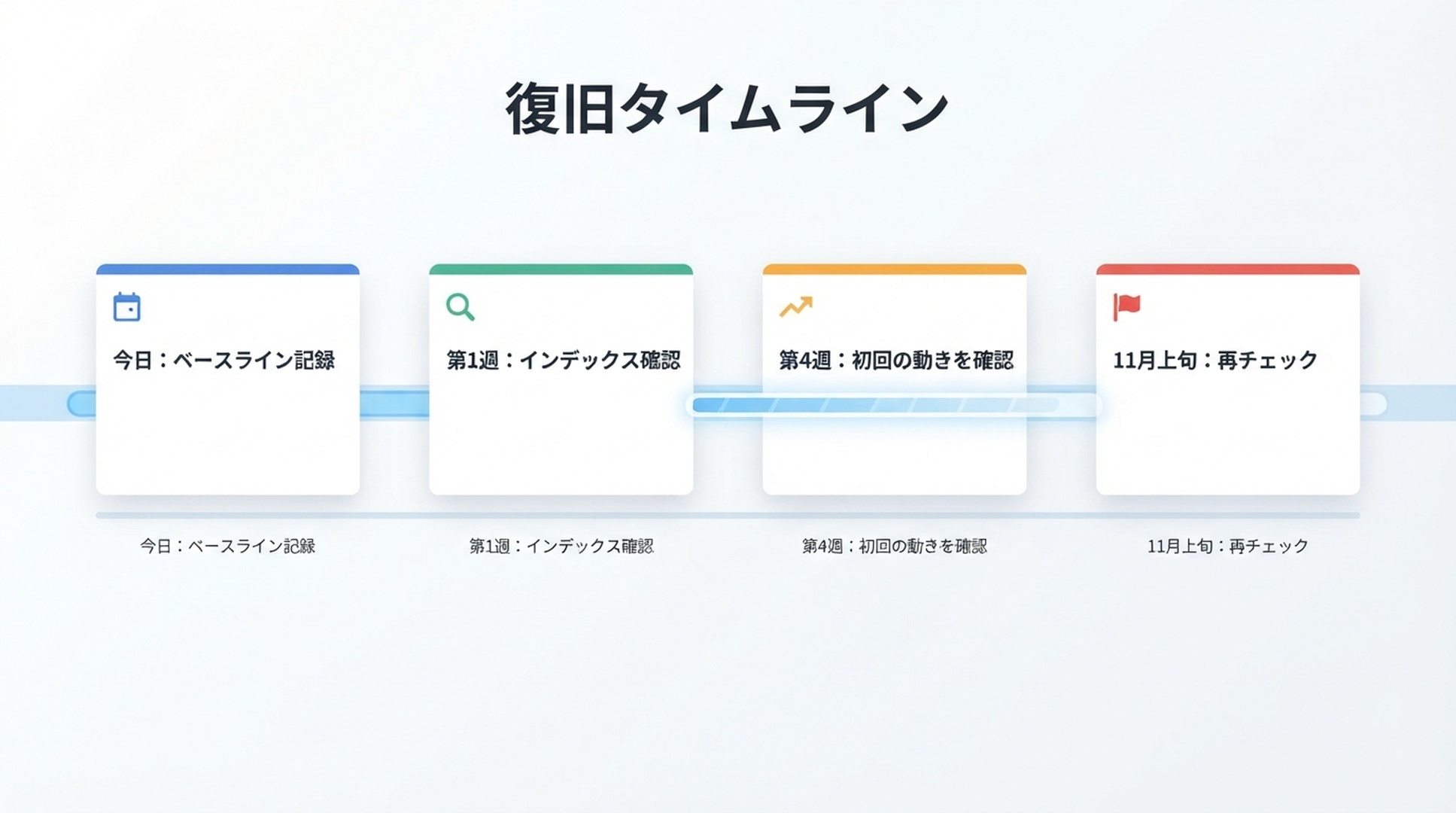 スパムアップデート救済プランの復旧タイムライン。ベースライン、修正のデプロイ、第4週、11月の再チェックのマイルストーンを示す
