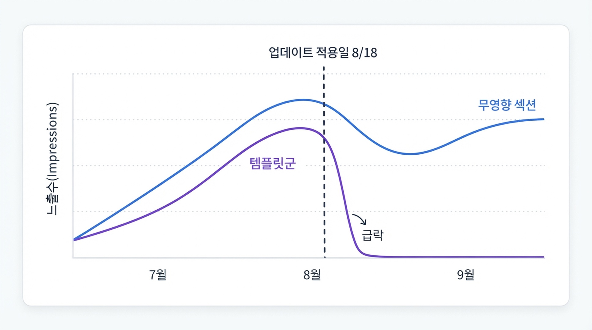 템플릿 클러스터(보라색)와 손대지 않은 섹션(파란색)을 비교한 Search Console 노출 차트: 두 선 모두 2026년 8월 중순에 정점을 찍고, 8월 18일 2026년 8월 스팸 업데이트가 적용된 뒤 붕괴한다