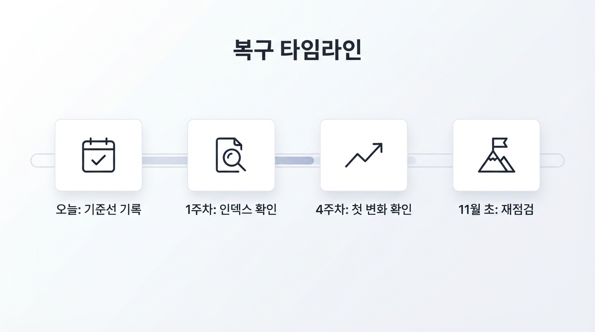 스팸 업데이트 구제 플랜의 복구 타임라인: 기준선, 수정 배포, 4주차, 11월 재점검 마일스톤