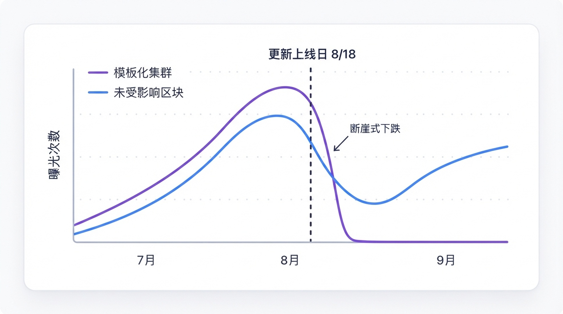 Search Console 曝光图表，对比模板化集群（紫色）与未受影响的板块（蓝色）：两条线都在 2026 年 8 月中旬见顶，随后因 8 月 18 日垃圾内容更新上线而崩落
