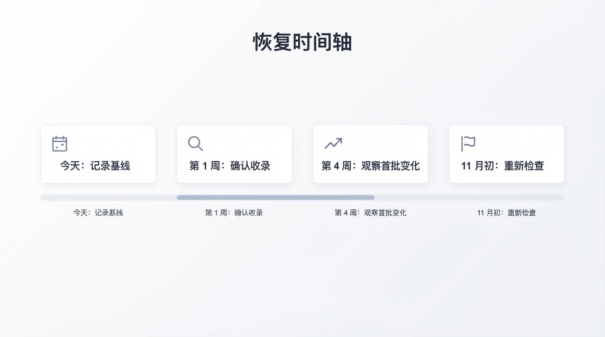垃圾内容更新救援计划的恢复时间轴，展示基线、修复上线、第 4 周和 11 月复查里程碑