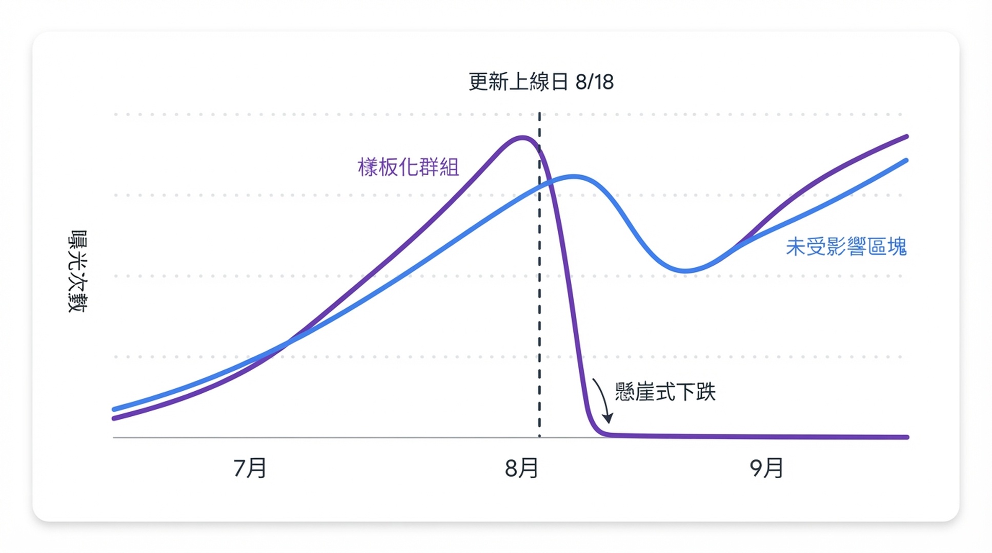 Search Console 曝光圖表，比較樣板化群組（紫色）與未被觸及的區塊（藍色）：兩條線都在 2026 年 8 月中旬到達高峰，其後因 8 月 18 日垃圾內容更新上線而崩跌