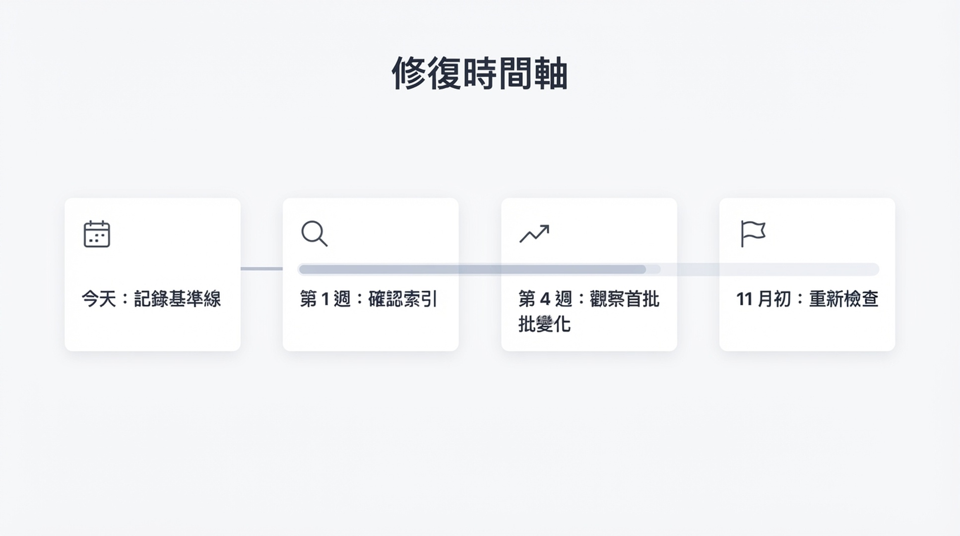 垃圾內容更新搶救計畫的復原時間軸，顯示基準、修復上線、第 4 週與 11 月複檢里程碑