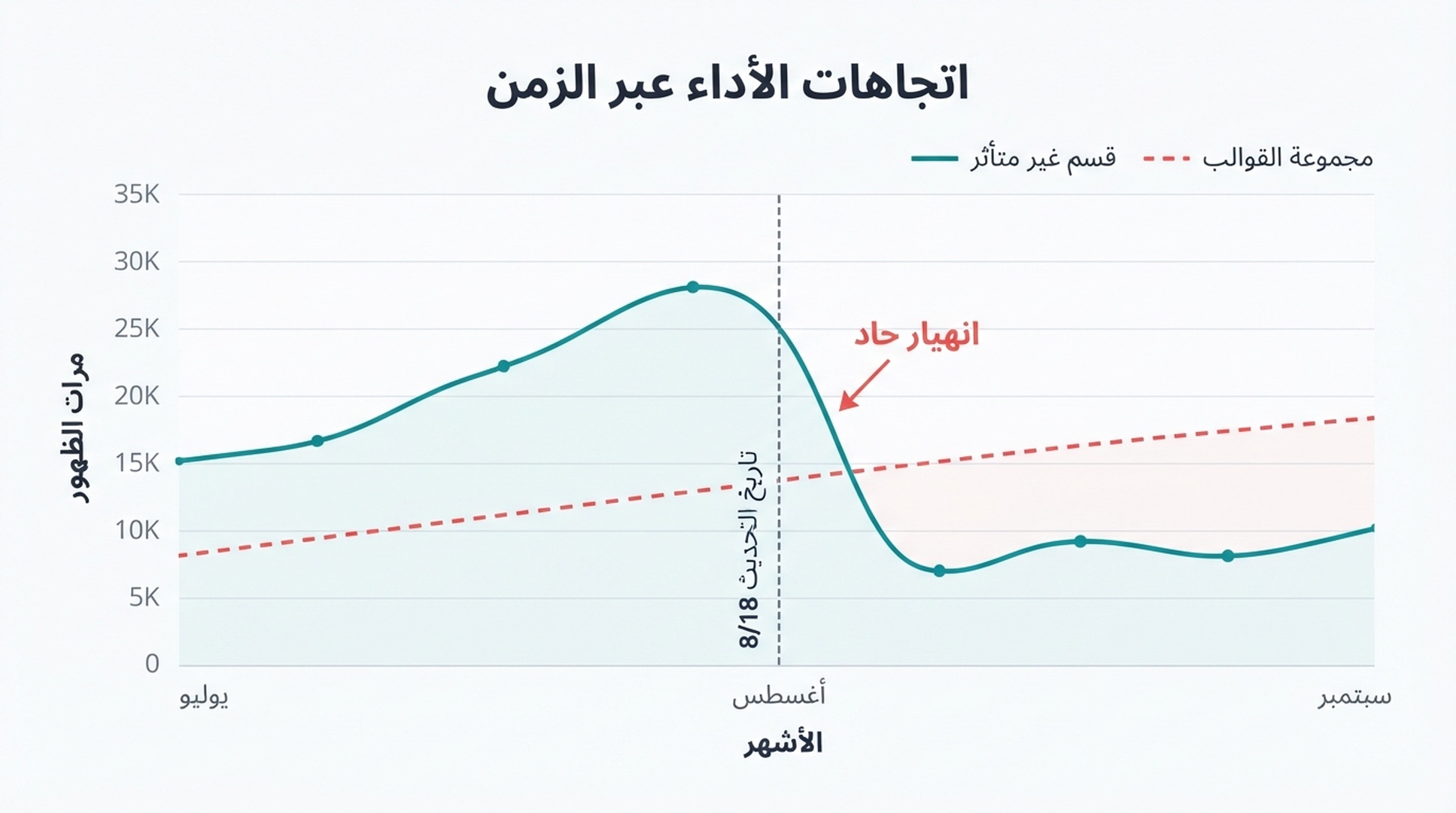 مخطط مرات الظهور في Search Console يقارن بين مجموعة قوالب (أرجواني) وقسم لم يُمس (أزرق): يبلغ كلا الخطين ذروتهما في منتصف أغسطس 2026 ثم ينهاران بعد 18 أغسطس، عند تفعيل تحديث البريد العشوائي في أغسطس 2026
