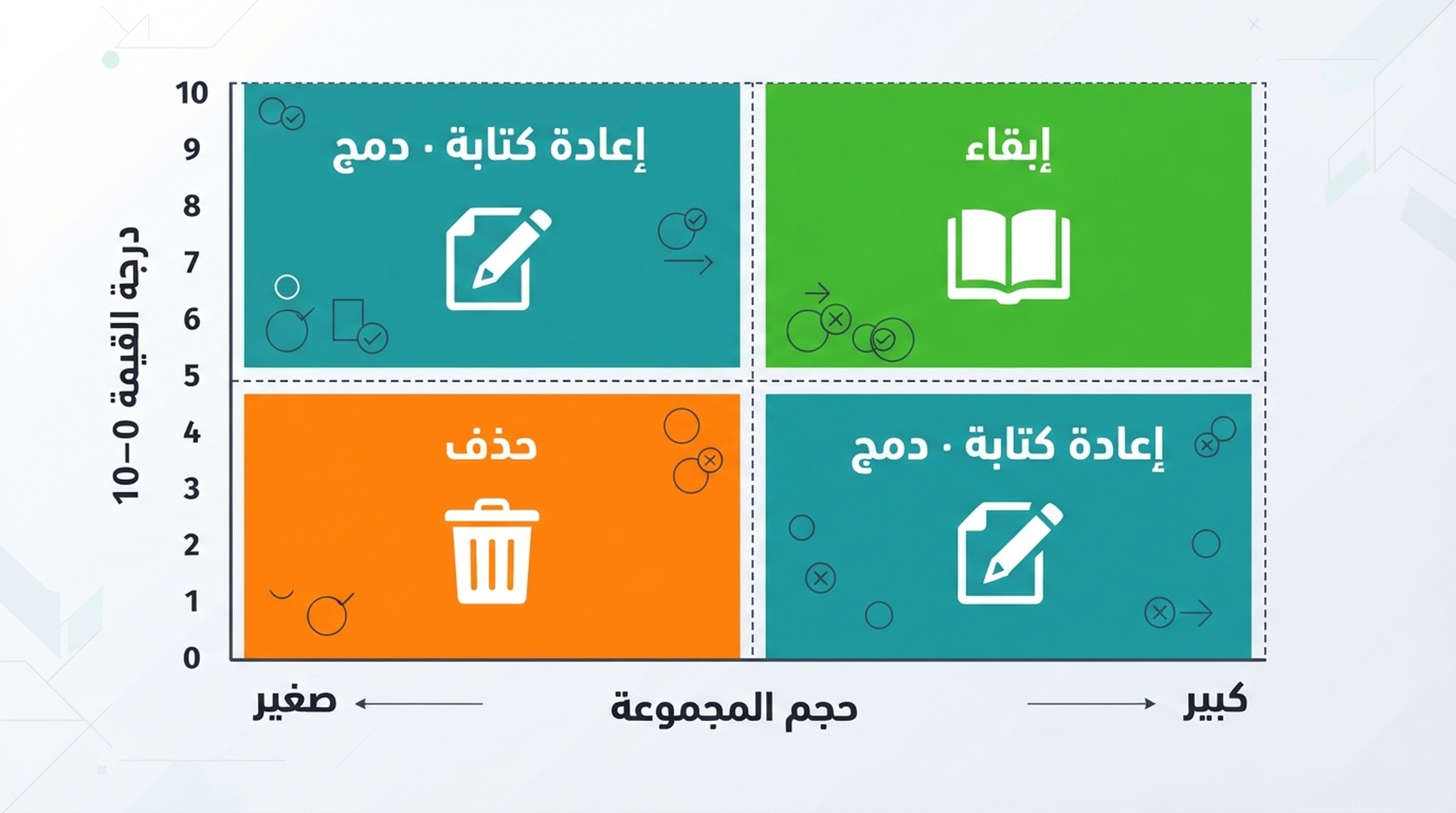 مصفوفة قرارات تربط حجم العنقود ودرجة القيمة بإجراءات الإبقاء أو الدمج أو الحذف للتعافي من تحديث البريد العشوائي