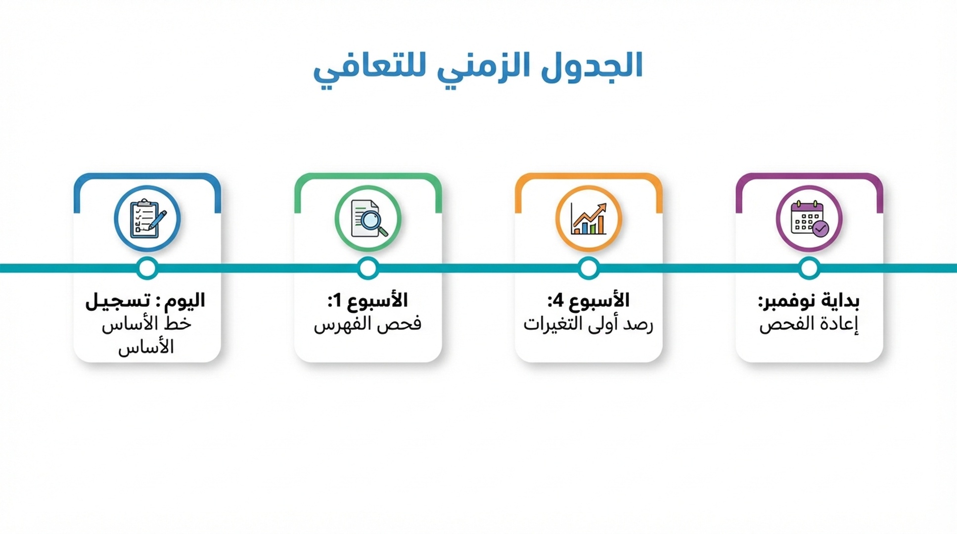 الجدول الزمني للتعافي في خطة إنقاذ تحديث البريد العشوائي، يوضح خط الأساس ونشر الإصلاحات والأسبوع 4 ومحطات إعادة الفحص في نوفمبر
