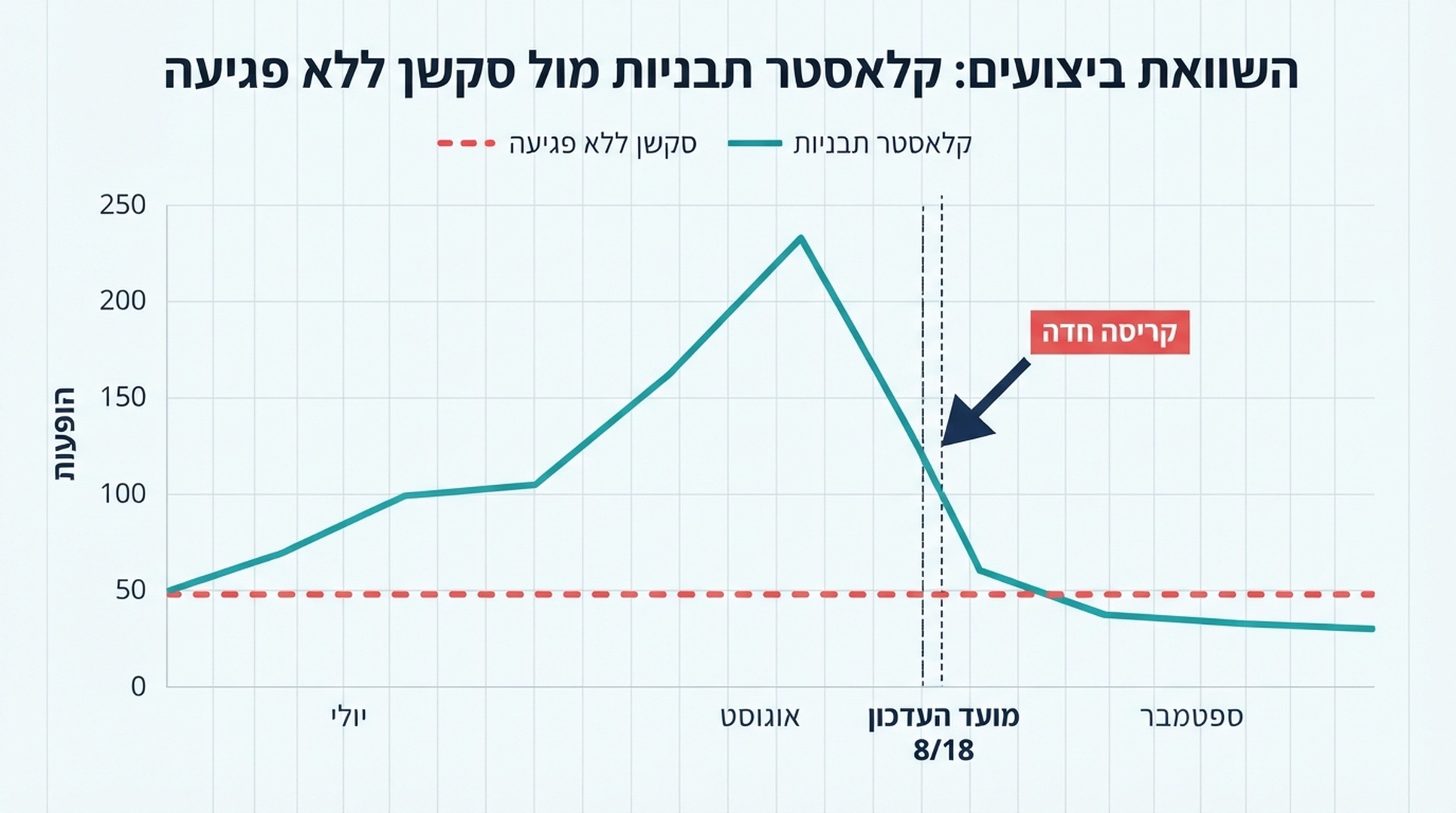 גרף הופעות ב-Search Console המשווה קלאסטר תבניות (סגול) וסקשן שלא נגעו בו (כחול): שני הקווים מגיעים לשיא במחצית אוגוסט 2026 ואז קורסים אחרי 18 באוגוסט, כשעדכון הספאם של אוגוסט 2026 נכנס לפעולה