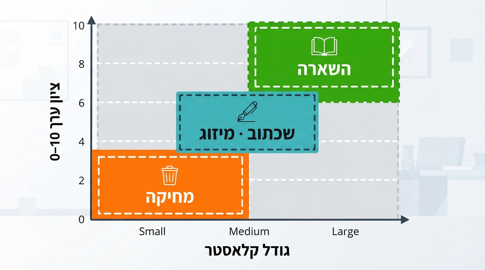 מטריצת החלטות המשייכת גודל קלאסטר וציון ערך לפעולות השארה, מיזוג או מחיקה בהתאוששות מעדכון ספאם
