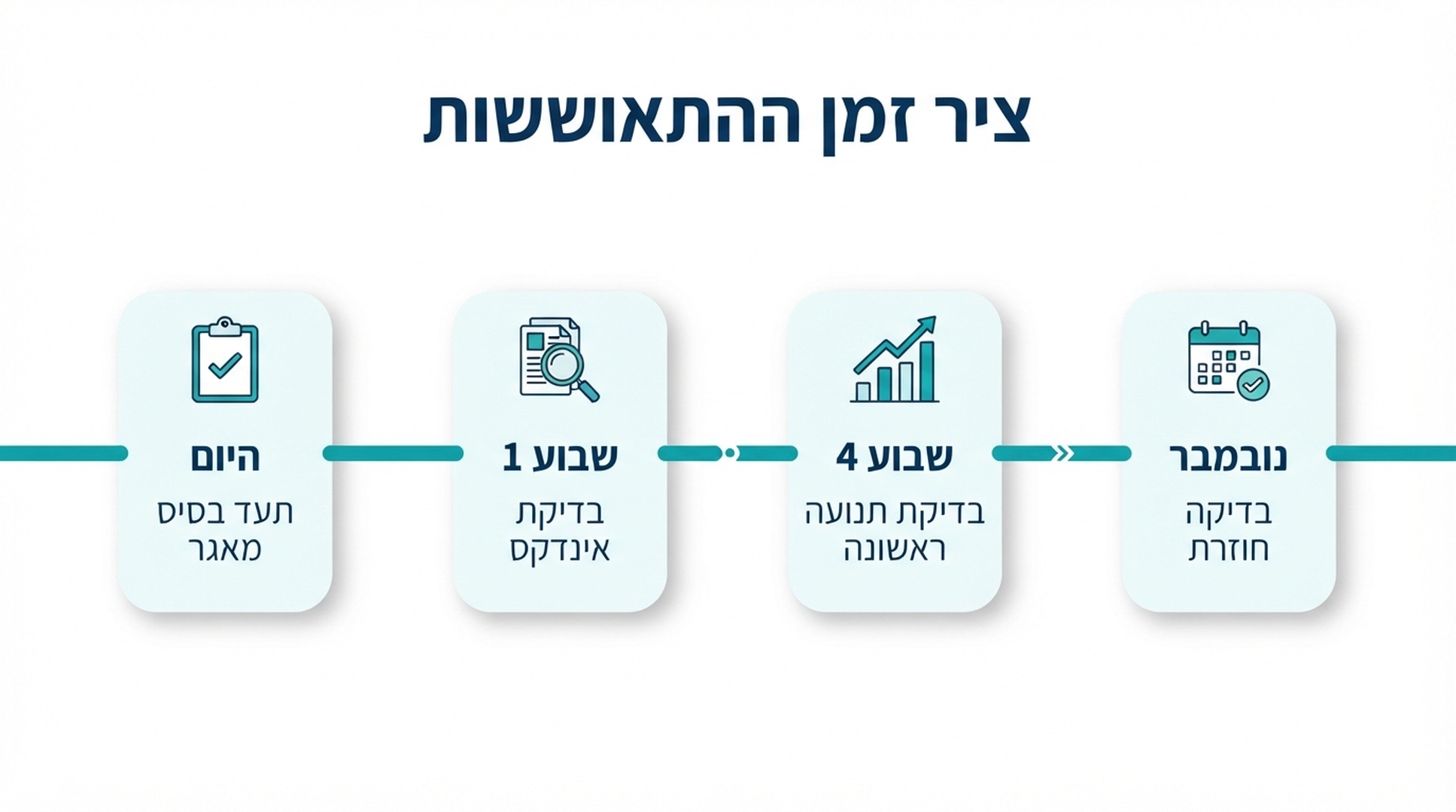 ציר זמן התאוששות לתוכנית החילוץ מעדכון הספאם, המציג בסיס מאגר, פריסת תיקונים, שבוע 4 ובדיקת נובמבר