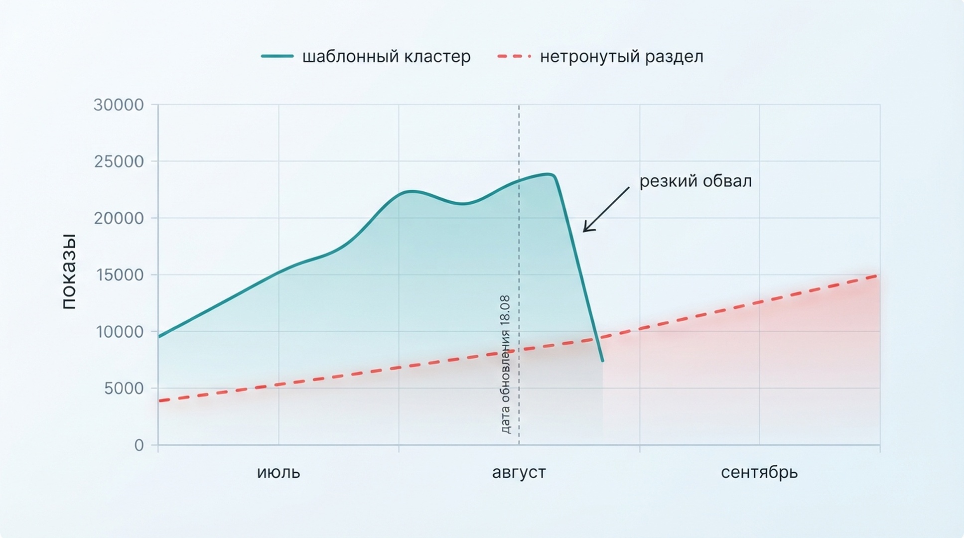 График показов в Search Console, сравнивающий шаблонный кластер (фиолетовый) и нетронутый раздел (синий): оба пика в середине августа 2026, затем обвал после 18 августа, когда вступило августовское спам-обновление