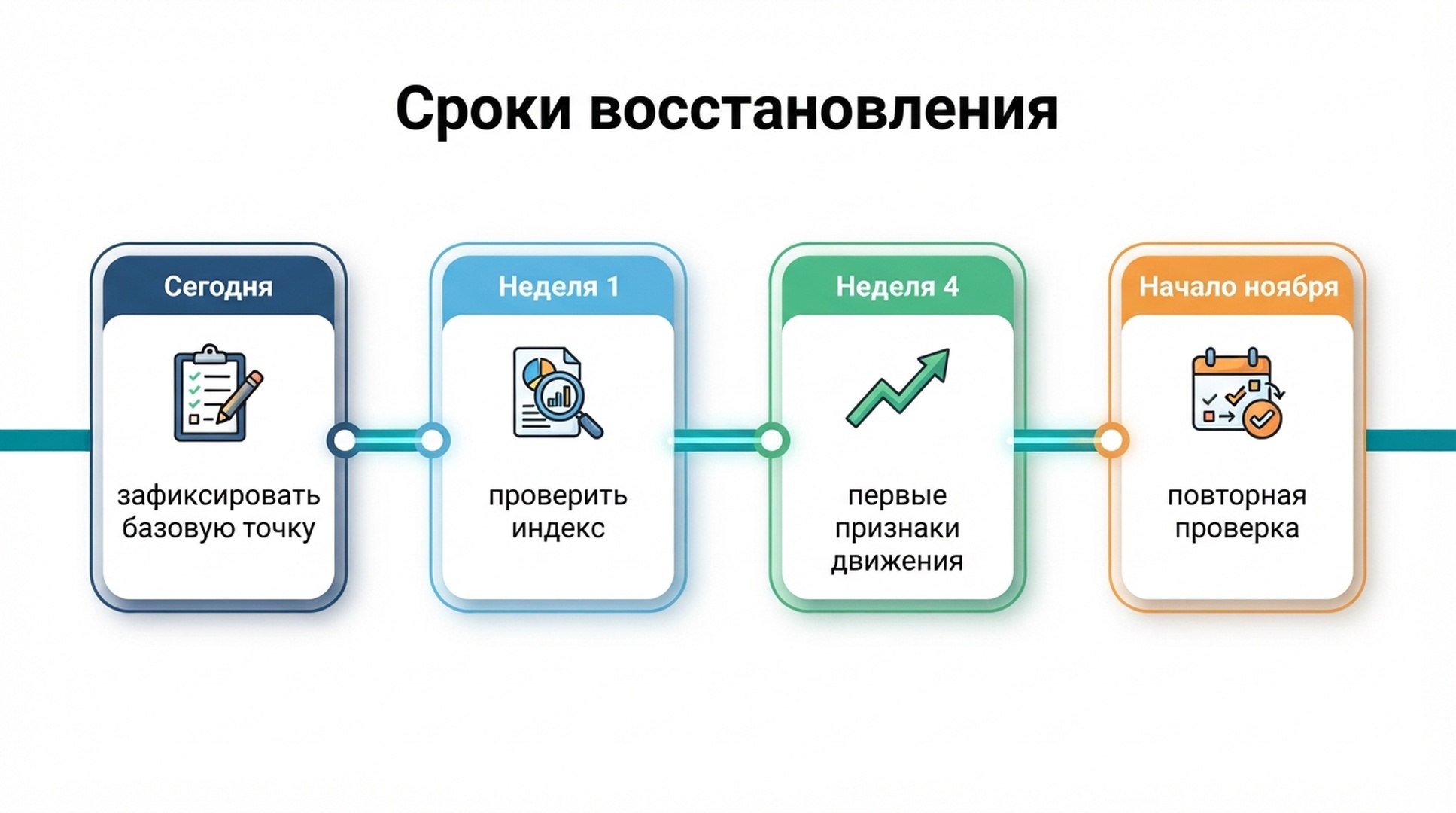 Сроки восстановления по плану спасения после спам-обновления: базовая точка, развёртывание фиксов, неделя 4 и контроль в ноябре