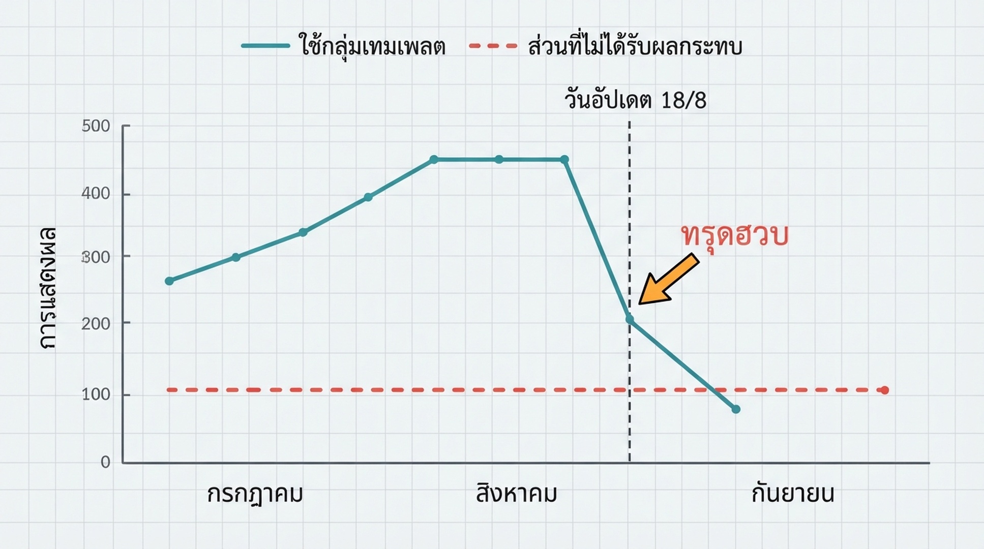 กราฟอิมเพรสชันใน Search Console เปรียบเทียบคลัสเตอร์เทมเพลต (ม่วง) กับส่วนที่ไม่ได้แตะ (น้ำเงิน): ทั้งสองเส้นขึ้นสูงสุดกลางเดือนสิงหาคม 2026 แล้วยุบลงหลัง 18 สิงหาคมเมื่อสแปมอัปเดตสิงหาคม 2026 เปิดสวิตช์