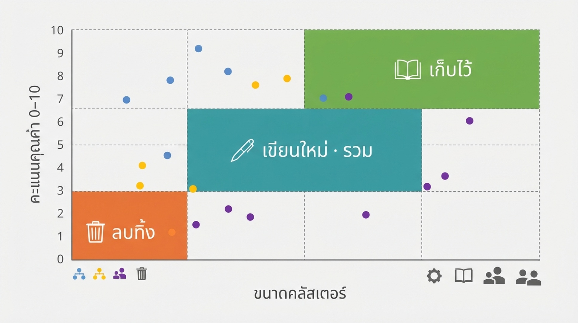 เมทริกซ์การตัดสินใจจับคู่ขนาดคลัสเตอร์และคะแนนคุณค่ากับการเก็บไว้ รวม หรือลบทิ้ง สำหรับการฟื้นตัวจากสแปมอัปเดต