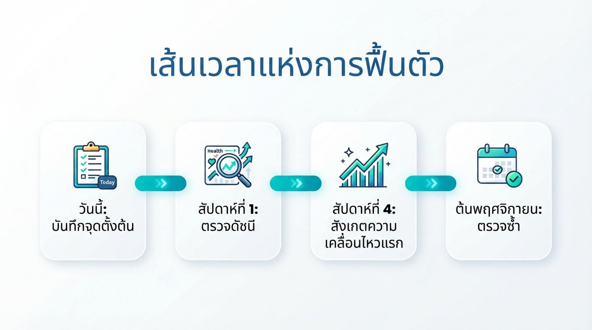 เส้นเวลาการฟื้นตัวของแผนกู้ภัยสแปมอัปเดต แสดงจุดตั้งต้น การดีพลอยด์การแก้ สัปดาห์ที่ 4 และจุดตรวจพฤศจิกายน