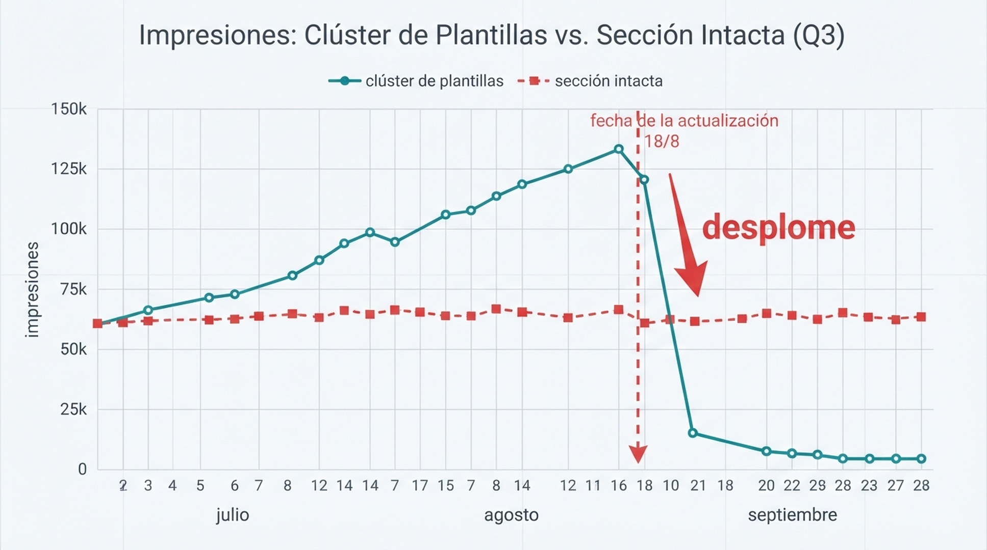 Gráfico de impresiones de Search Console comparando un clúster de plantillas (morado) y una sección intacta (azul): ambas líneas alcanzan su pico a mediados de agosto de 2026 y luego se desploman después del 18 de agosto, cuando entró en vigor la actualización de spam de agosto de 2026