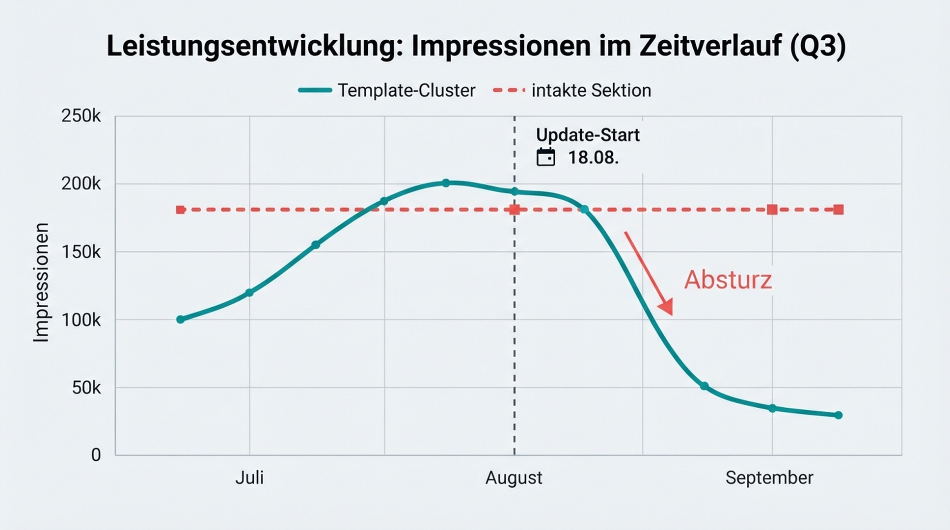 Search-Console-Impressions-Chart, das eine Vorlagenfamilie (lila) und eine intakte Sektion (blau) vergleicht: Beide Kurven erreichen Mitte August 2026 ihren Höhepunkt und brechen dann nach dem 18. August ein, als das Spam-Update von August 2026 in Kraft trat