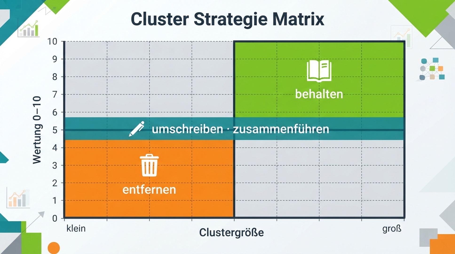 Entscheidungsmatrix, die Clustergröße und Wertung mit Behalten, Zusammenführen oder Löschen für die Spam-Update-Recovery verknüpft