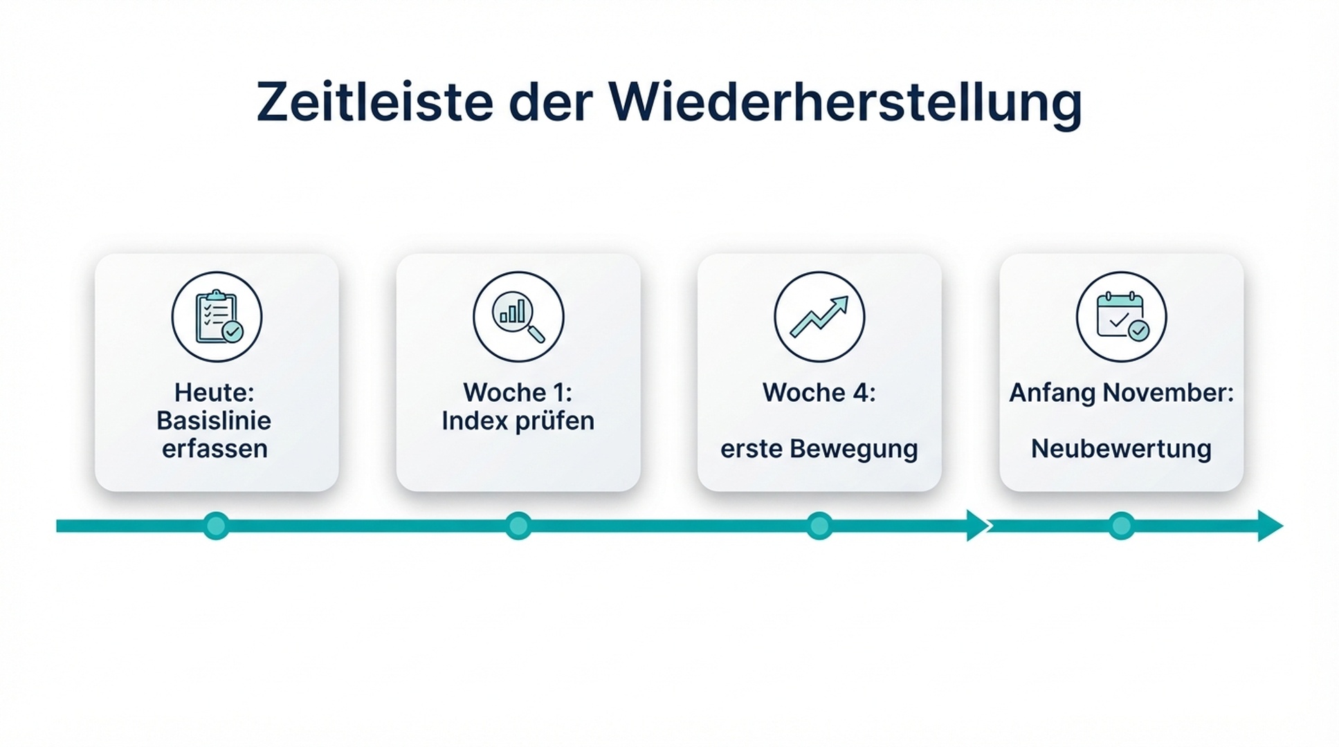 Recovery-Zeitleiste des Spam-Update-Rettungsplans: Basislinie, Fix-Rollout, Woche 4 und November-Neubewertung