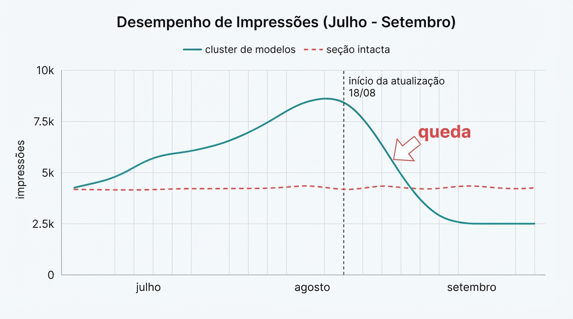 Gráfico de impressões do Search Console comparando um cluster modelado (roxo) e uma seção intocada (azul): as duas linhas atingem o pico em meados de agosto de 2026 e depois desabam após 18 de agosto, quando a atualização de spam de agosto de 2026 entrou no ar
