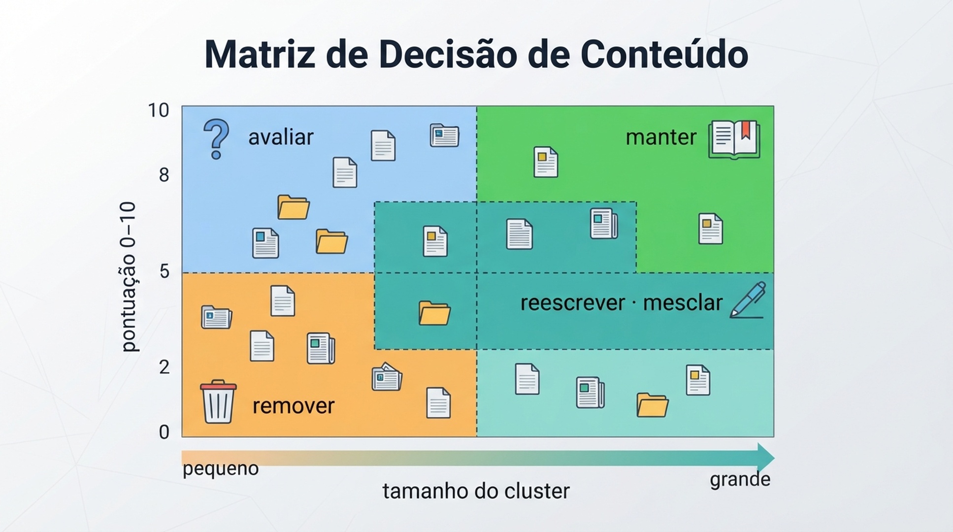 Matriz de decisões mapeando tamanho do cluster e pontuação de valor para ações de manter, mesclar ou excluir na recuperação de uma atualização de spam